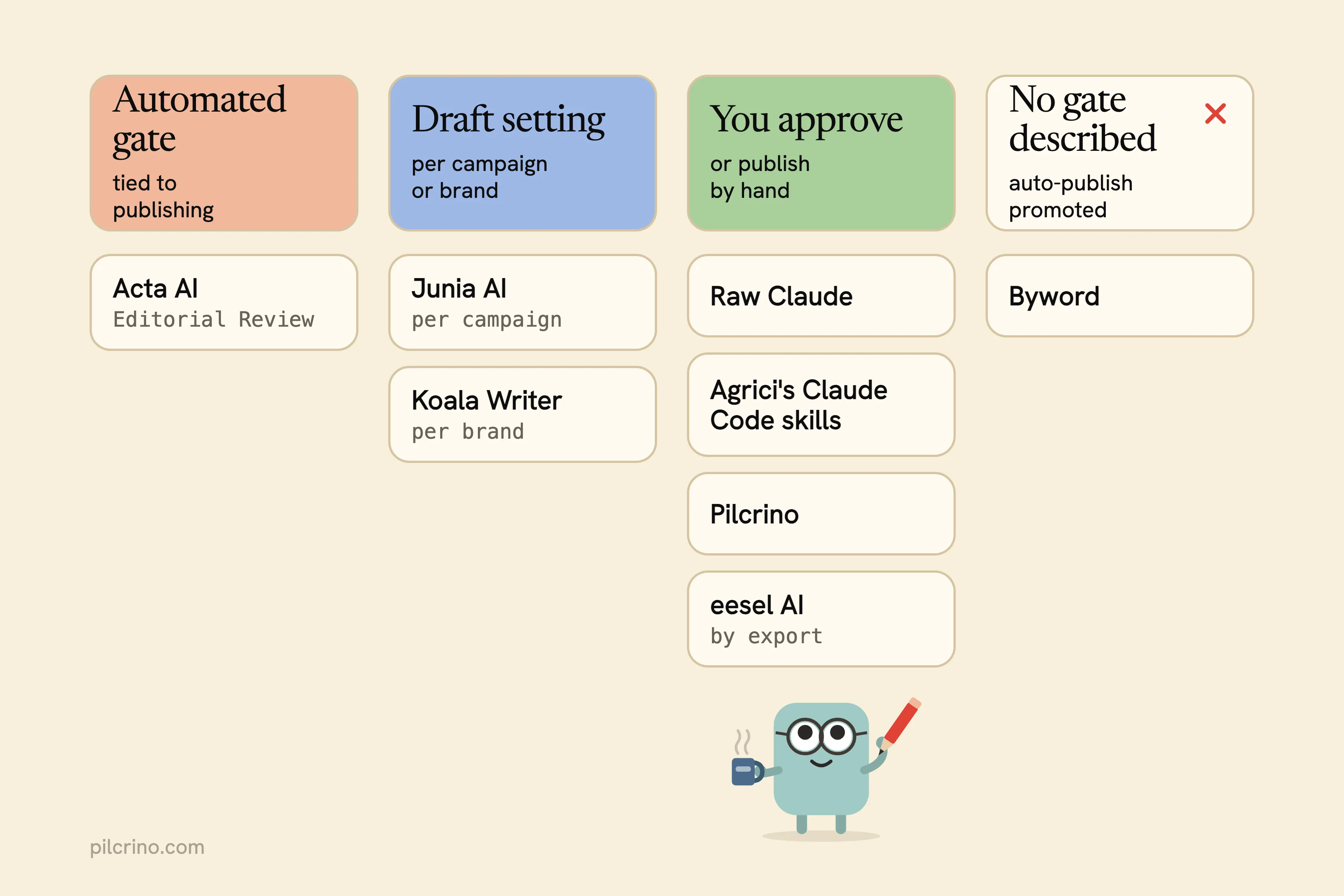 Eight blog writers grouped by who approves a post: Acta’s automated gate, a per-campaign setting, you, or no gate