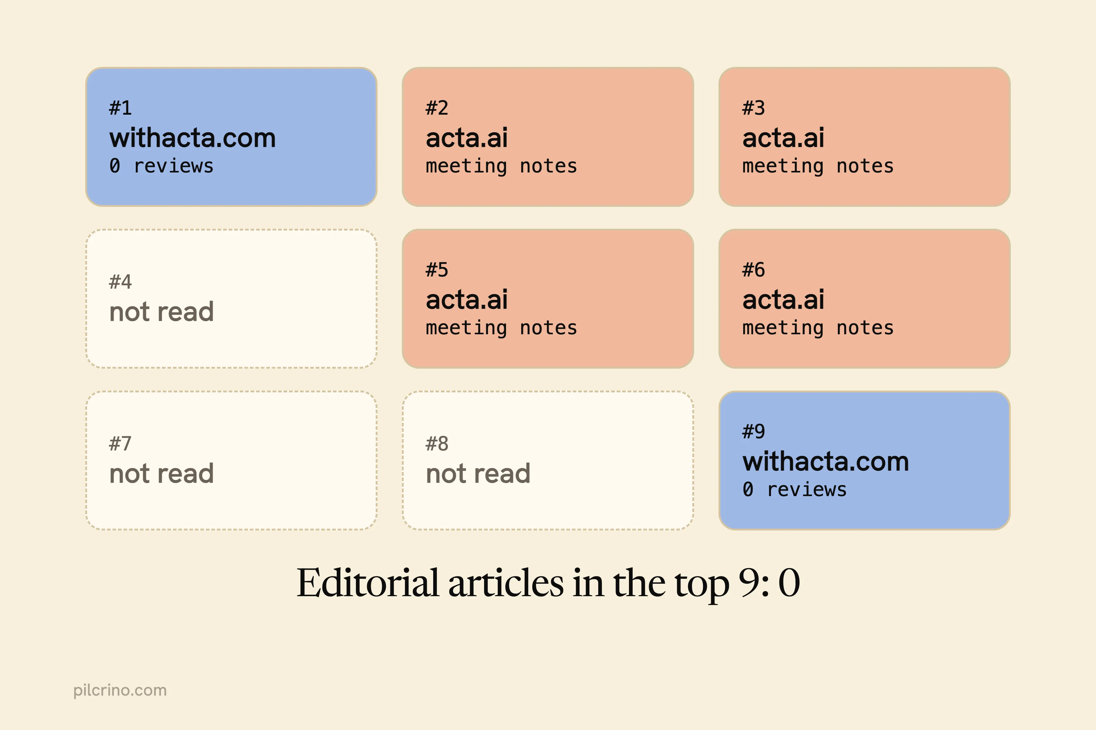 Top 9 results for “Acta AI alternatives”: 4 about acta.ai, 2 about withacta.com with 0 reviews, no editorial articles