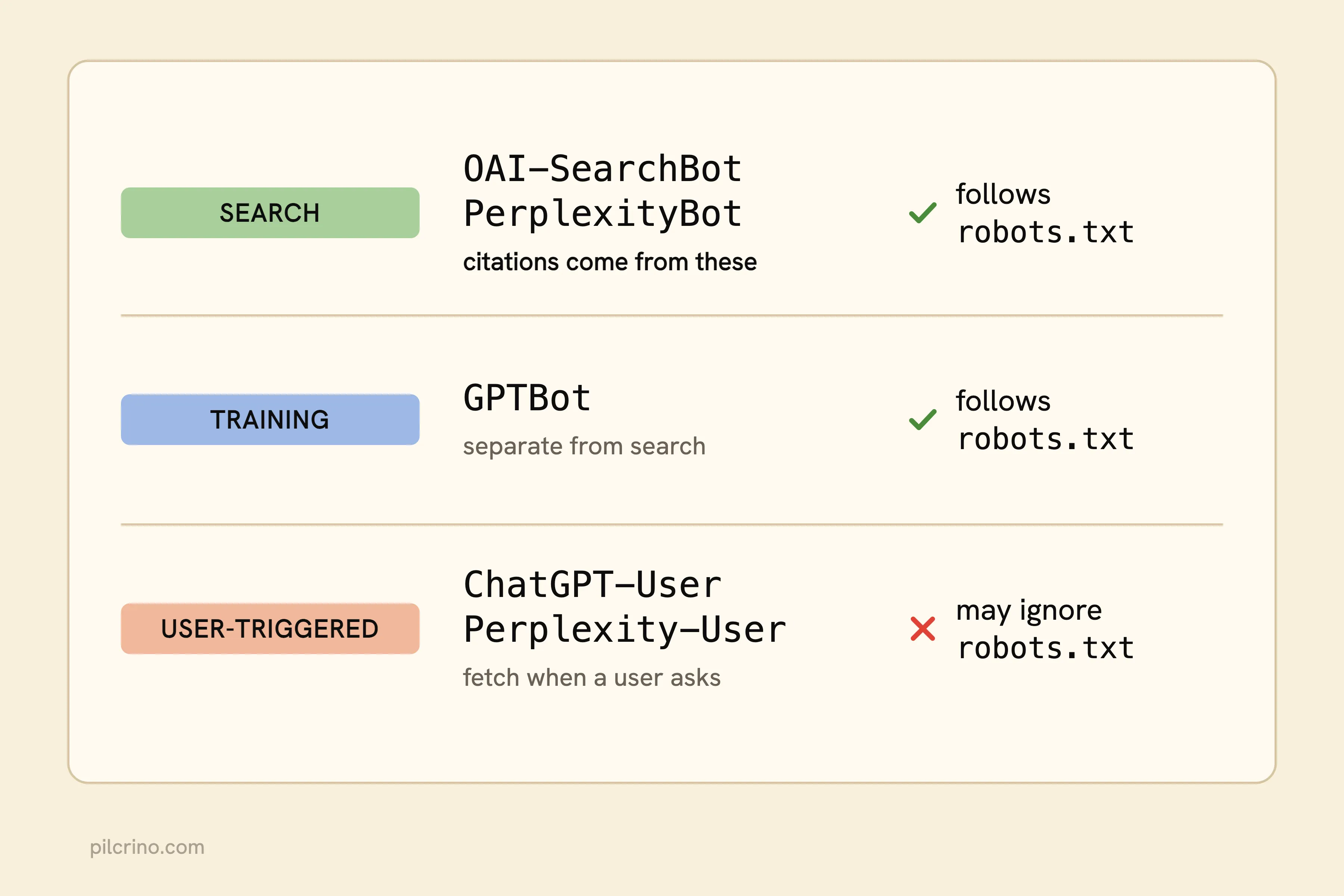 Five AI bots in three rows: search bots and GPTBot follow robots.txt, user-triggered fetchers may not