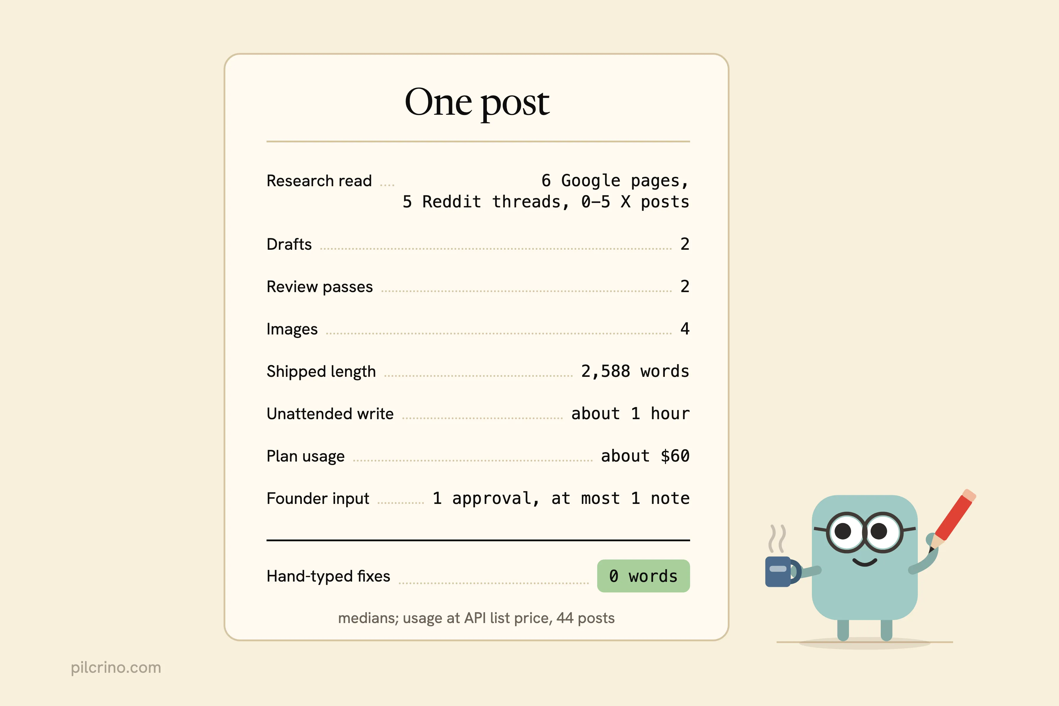 Receipt for one post: 2 drafts, 2 reviews, 4 images, 2,588 words, about an hour unattended, about $60 of plan usage