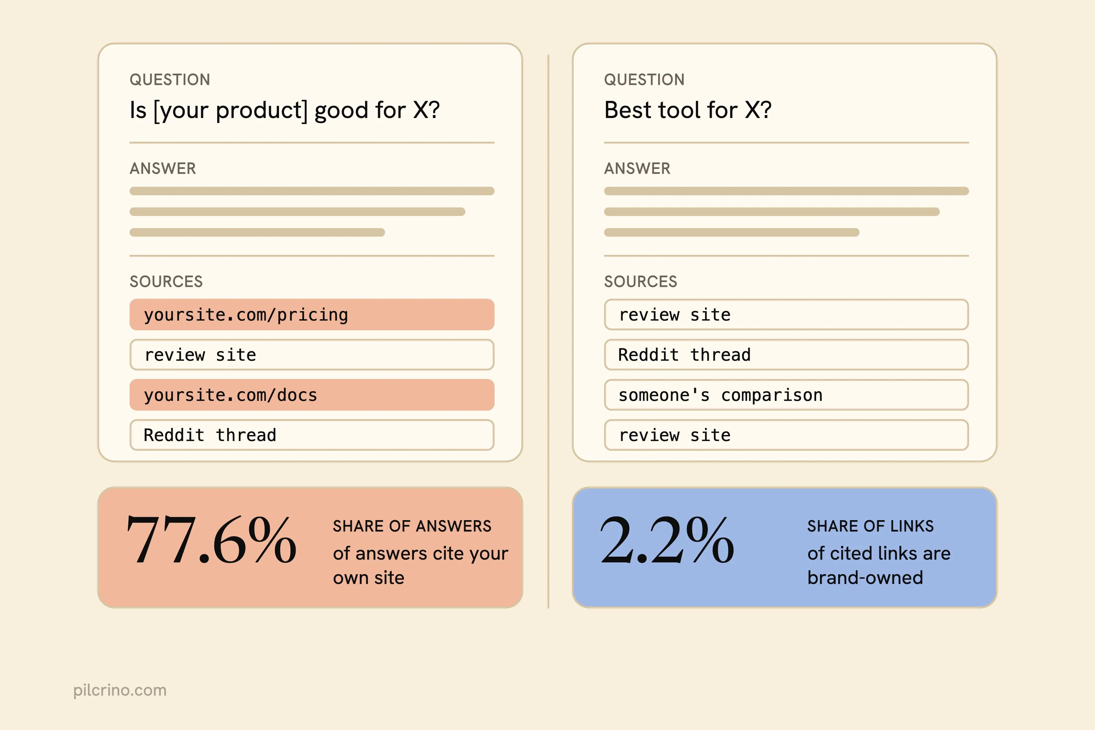 Branded AI answers: 77.6% cite your own site. Category answers: only 2.2% of cited links are brand-owned