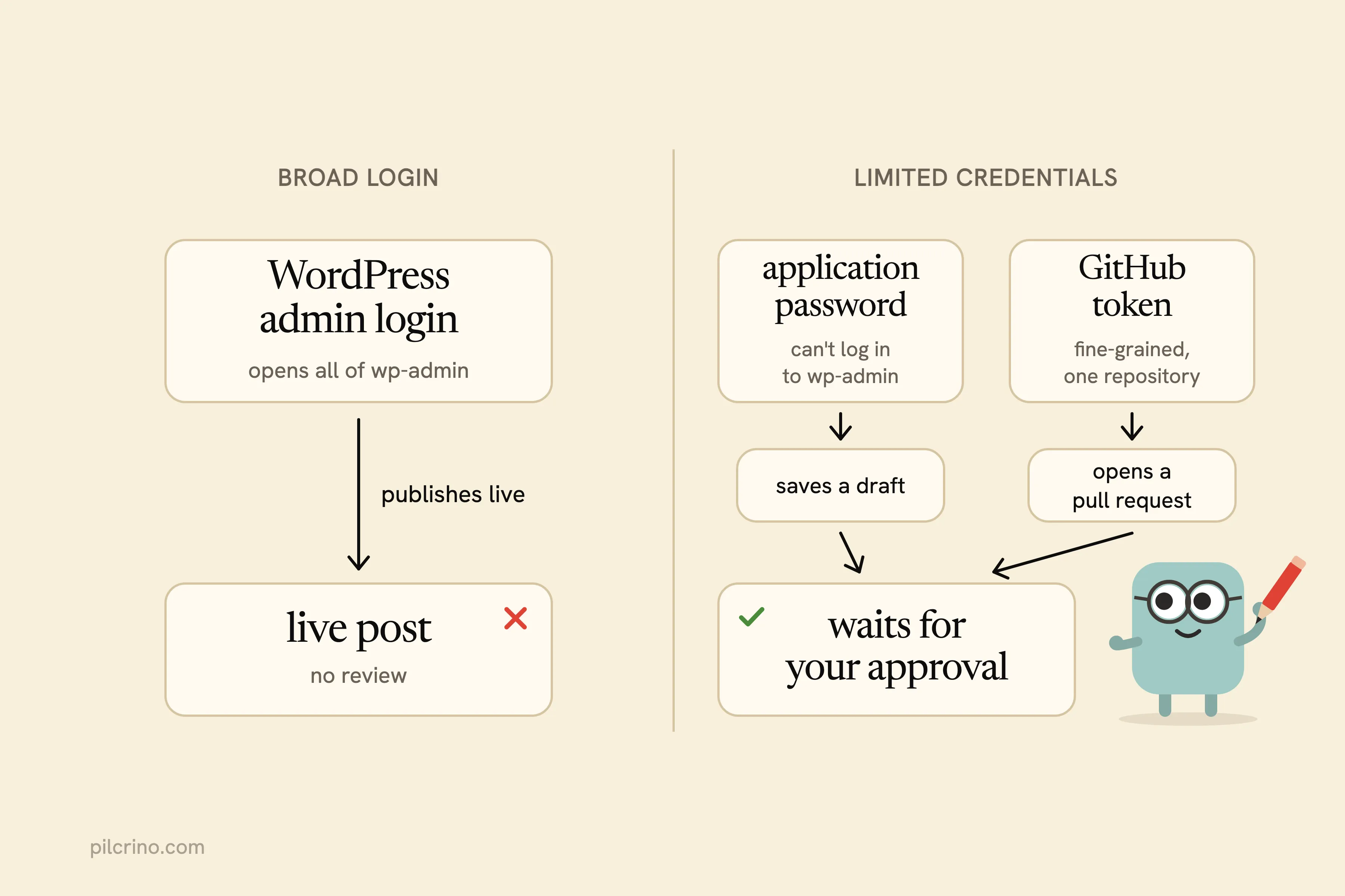 WordPress admin login publishing live, beside an application password and one-repo GitHub token ending in approval