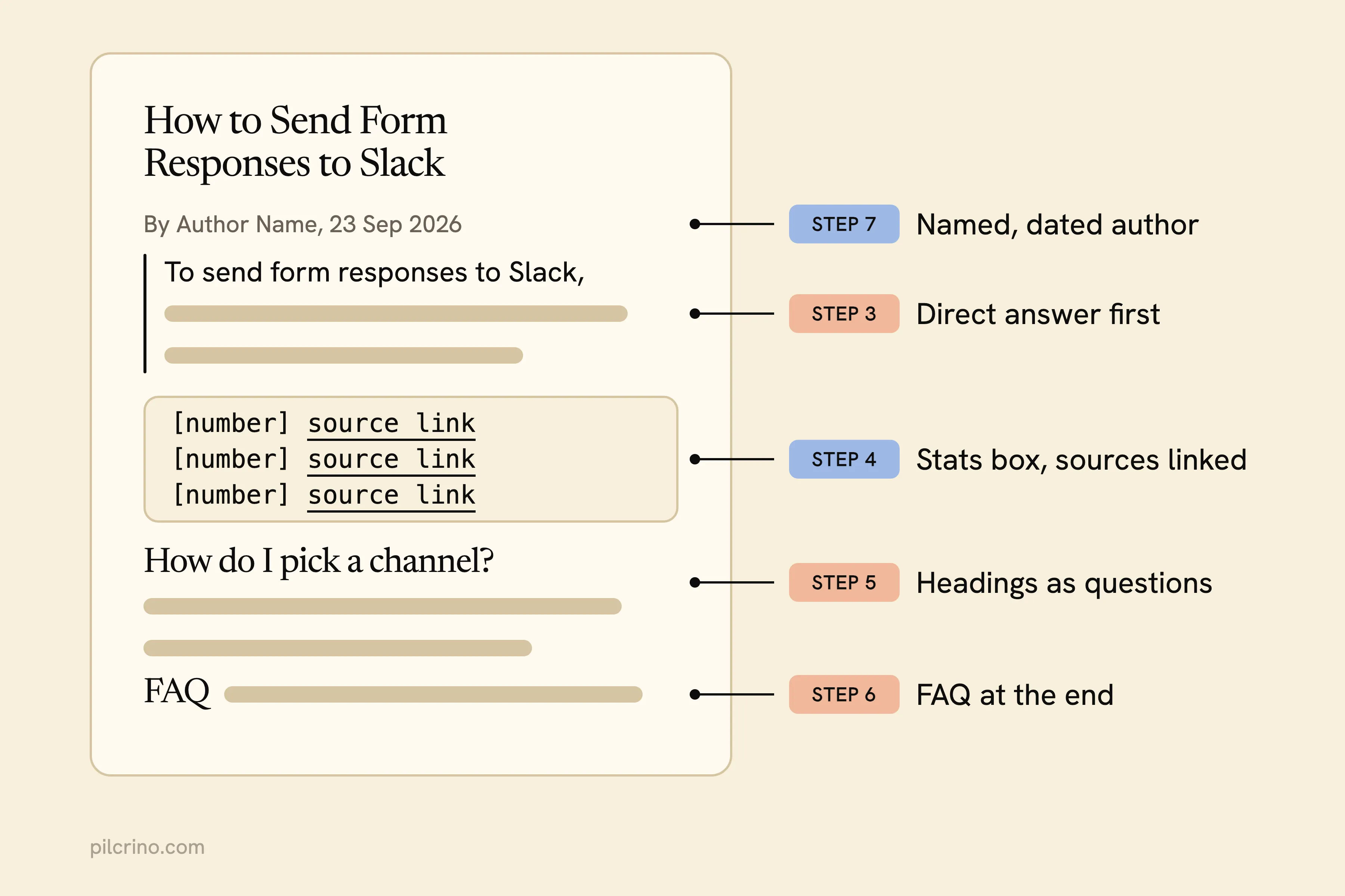 Example post page with five parts labelled: dated byline, direct answer, stats box, question heading, FAQ