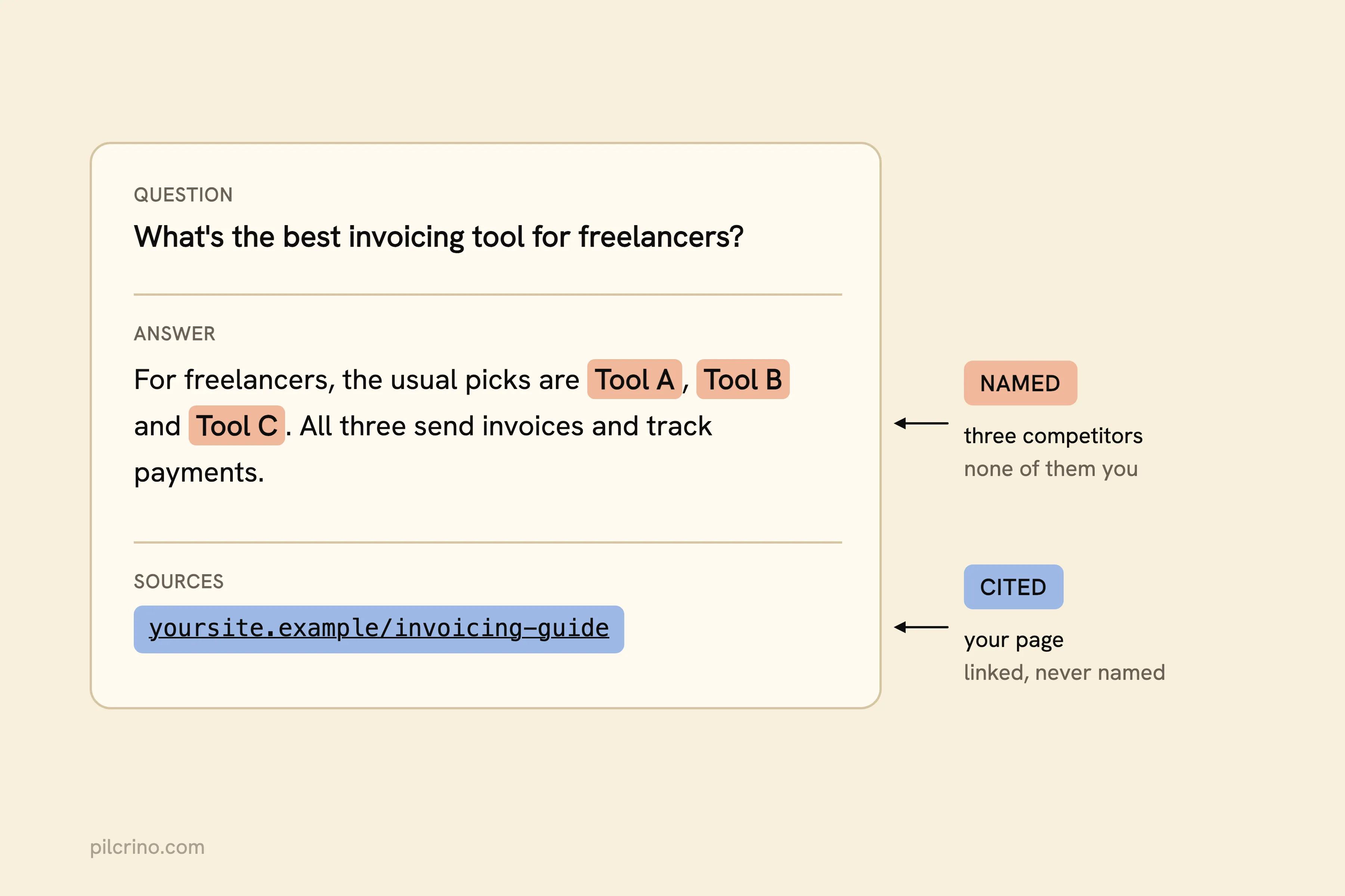 An assistant answer naming Tool A, Tool B and Tool C while the only cited source is your own page