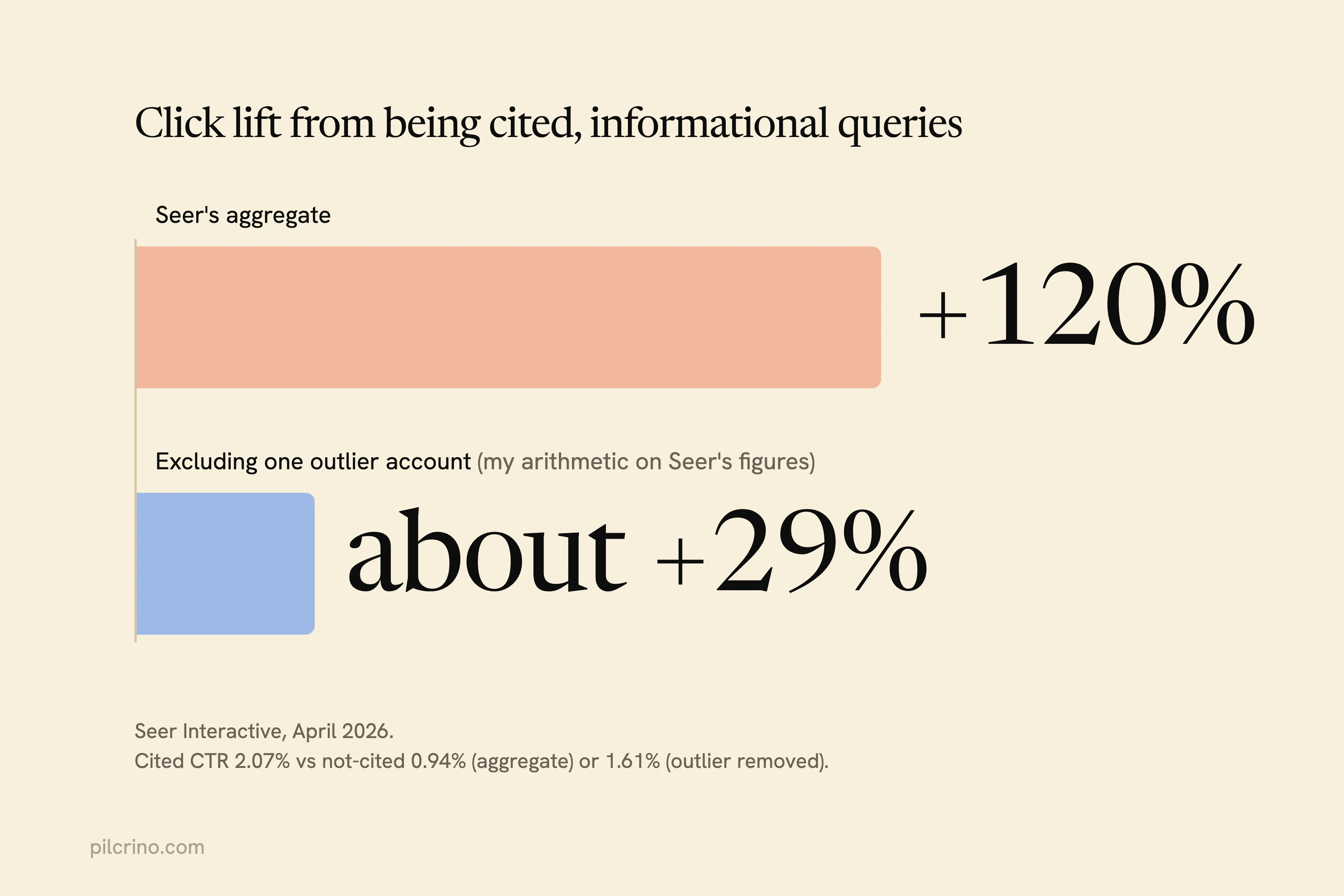 Bars comparing citation click lift: +120% in Seer’s aggregate, about +29% without one outlier account