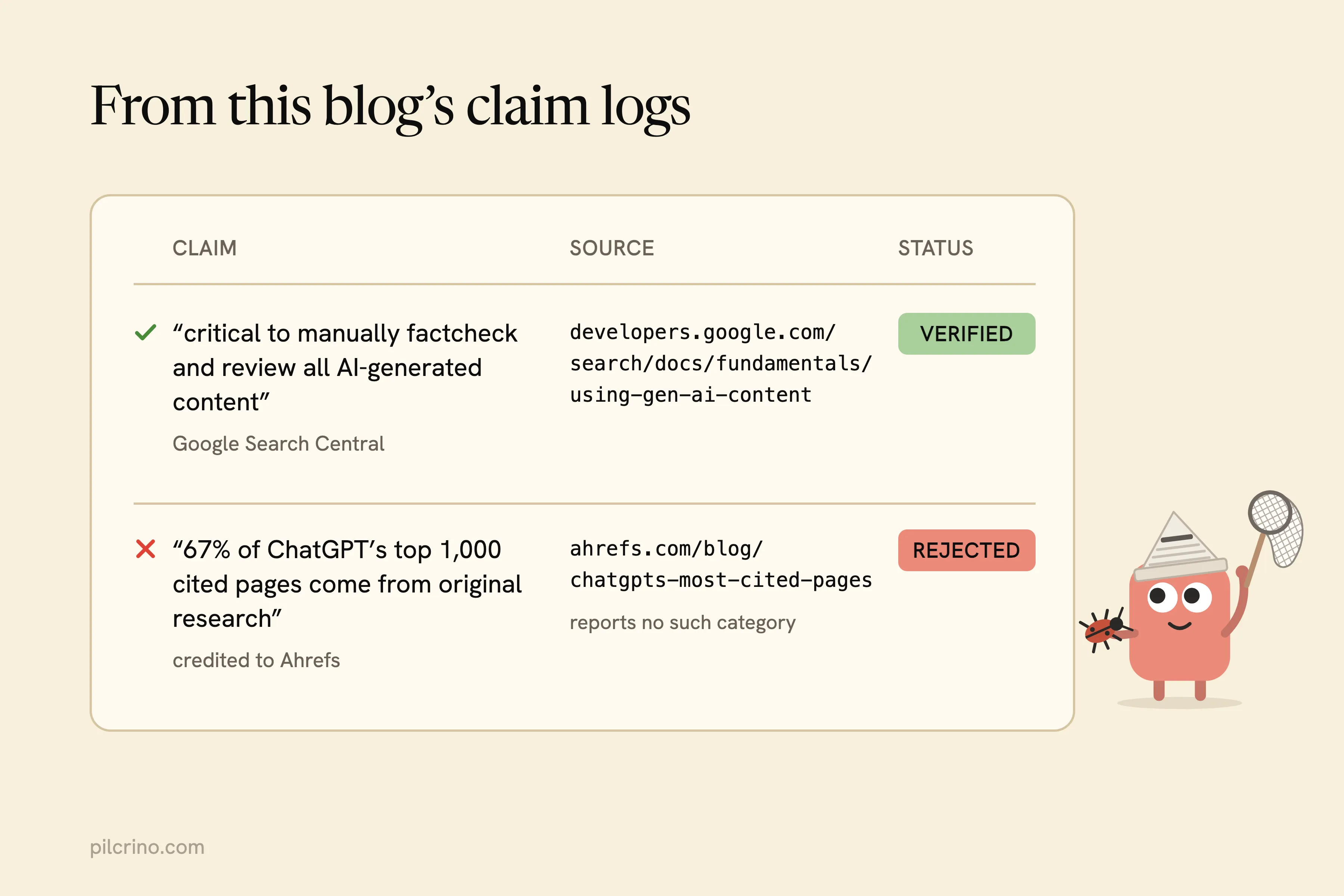 Claim log card from this blog: Google’s fact-check quote marked verified, a 67% stat credited to Ahrefs marked rejected