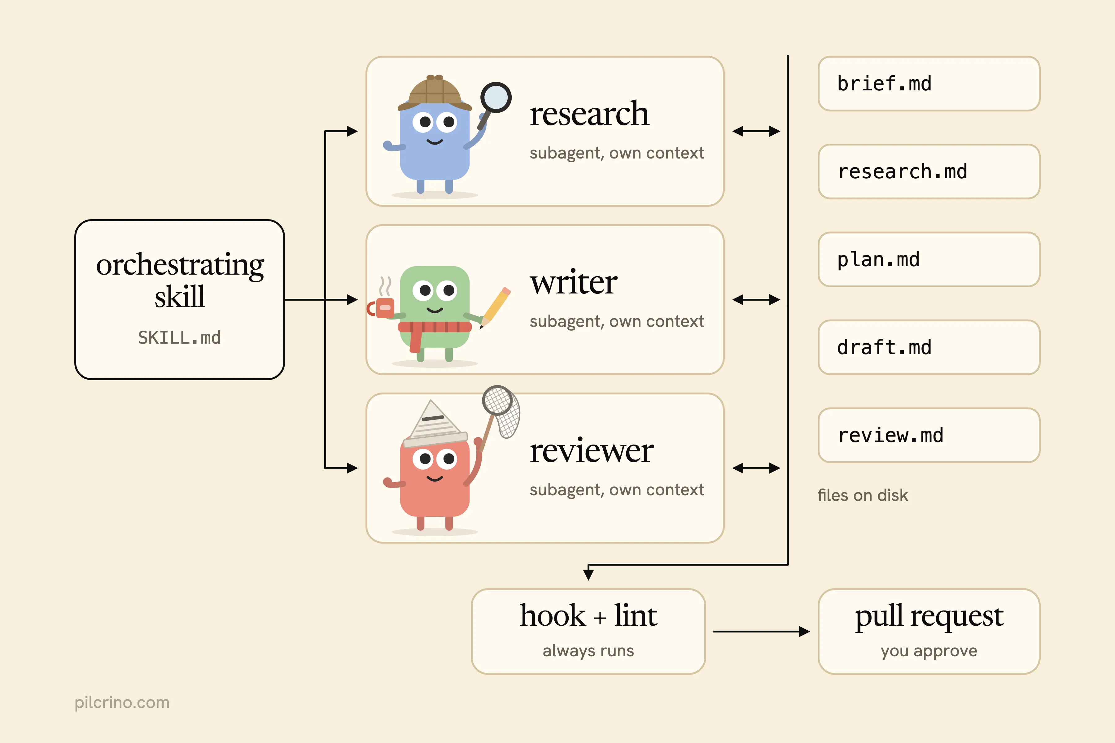 Diagram: a skill dispatches research, writer and reviewer subagents that share files, then a lint gate and a pull request