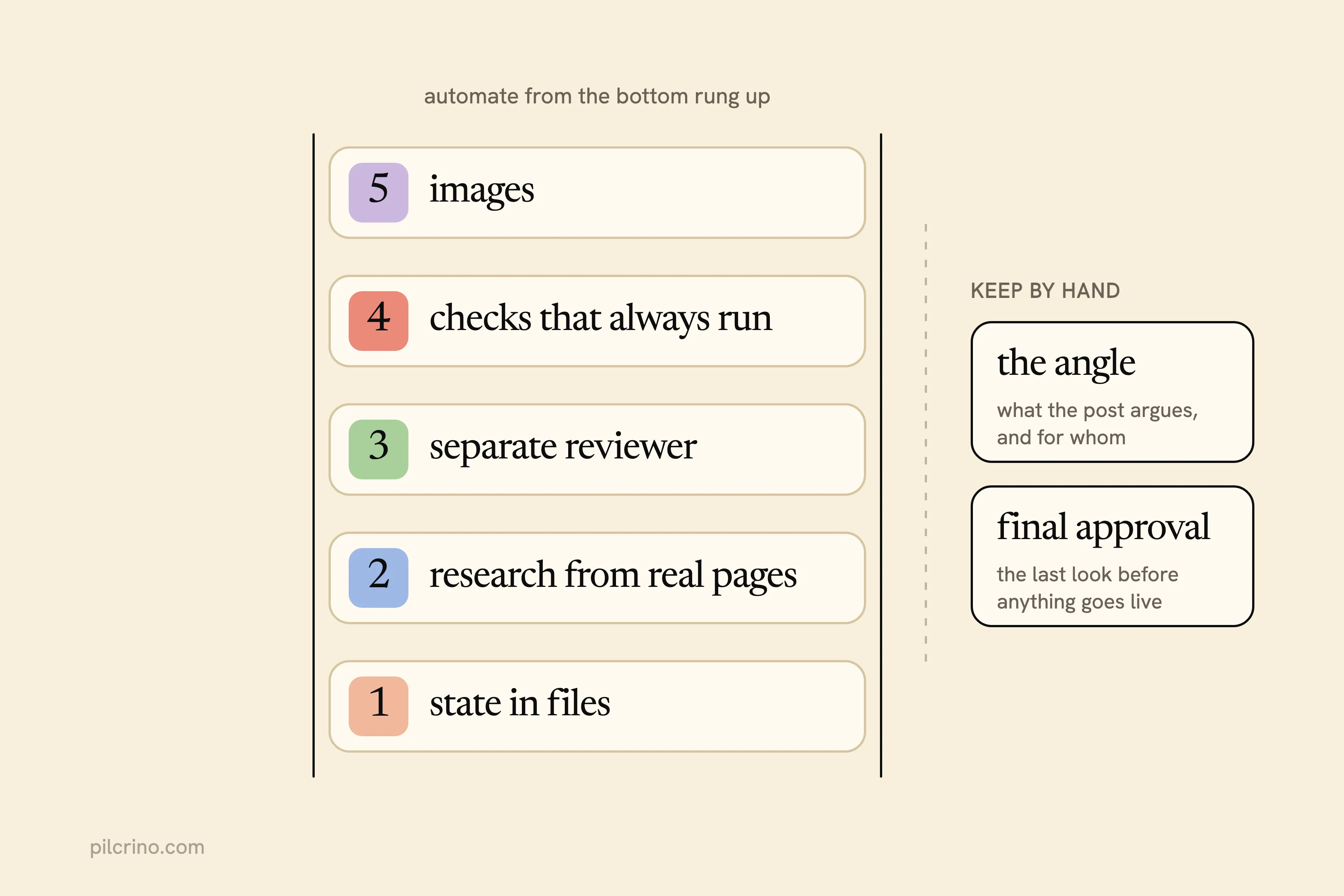 Ladder ranking what to automate first, state in files to images, beside two decisions kept by hand: angle and approval