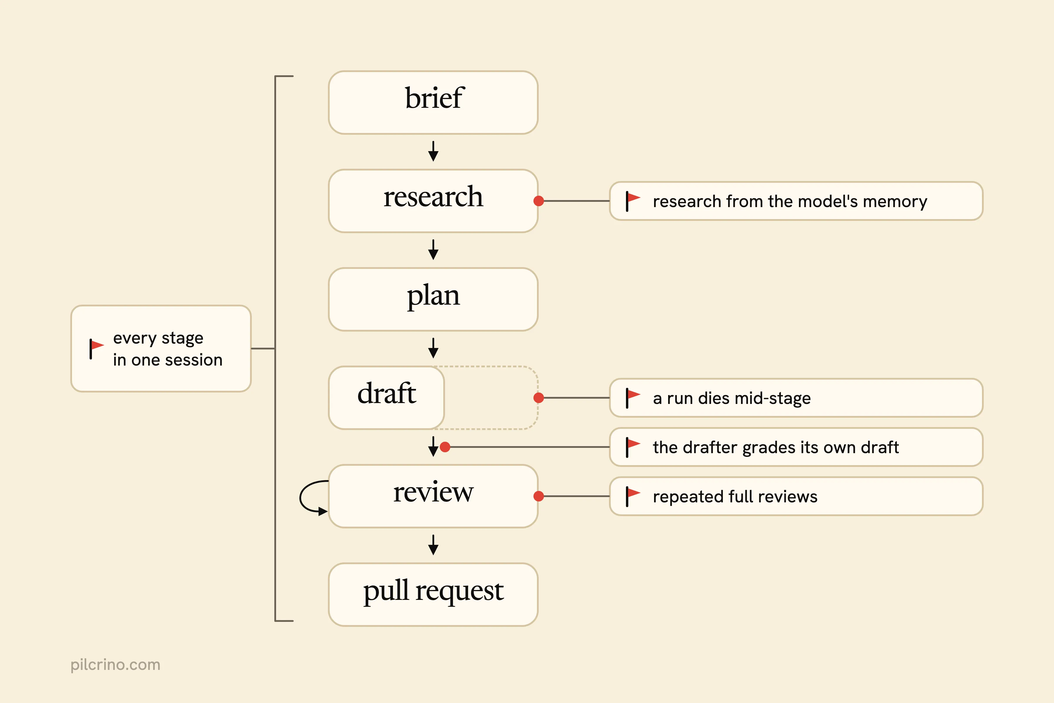 Pipeline from brief to pull request with red flags on five failures, from one long session to a run that dies mid-draft
