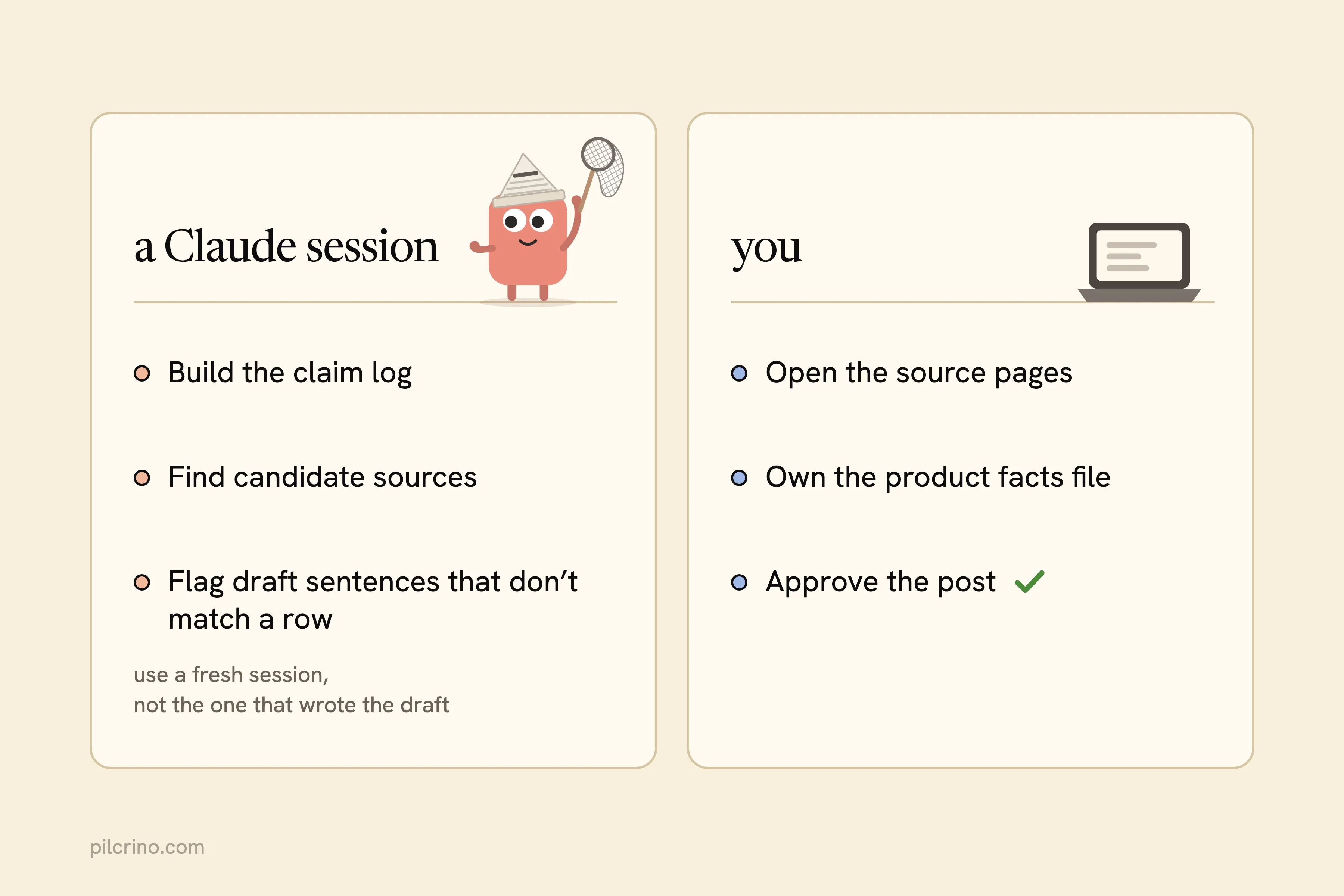 Split card: a Claude session builds the claim log and flags mismatches; you open sources, own product facts and approve
