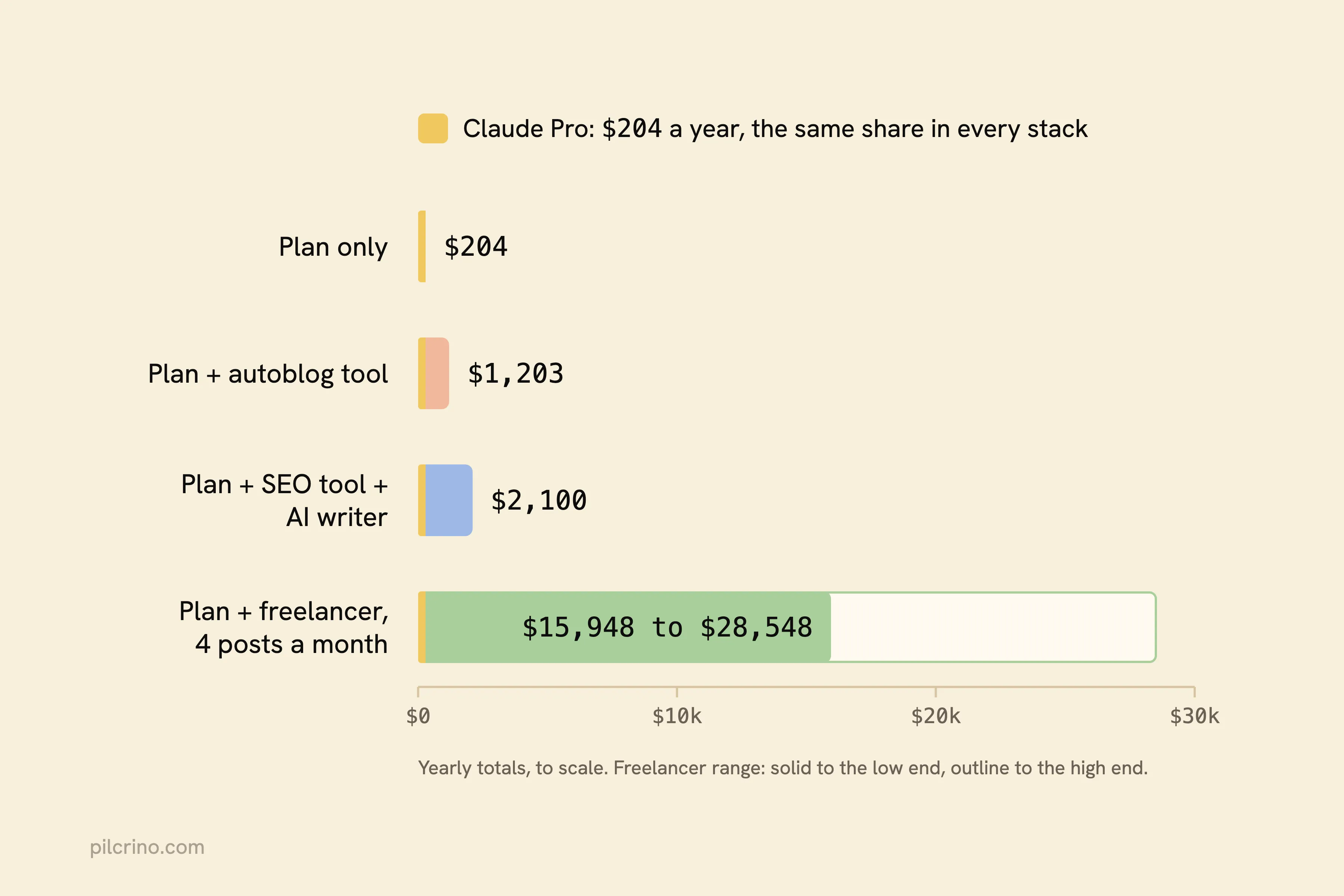 Yearly cost of four content stacks, $204 to $28,548, with the $204 Claude Pro share the smallest part of each