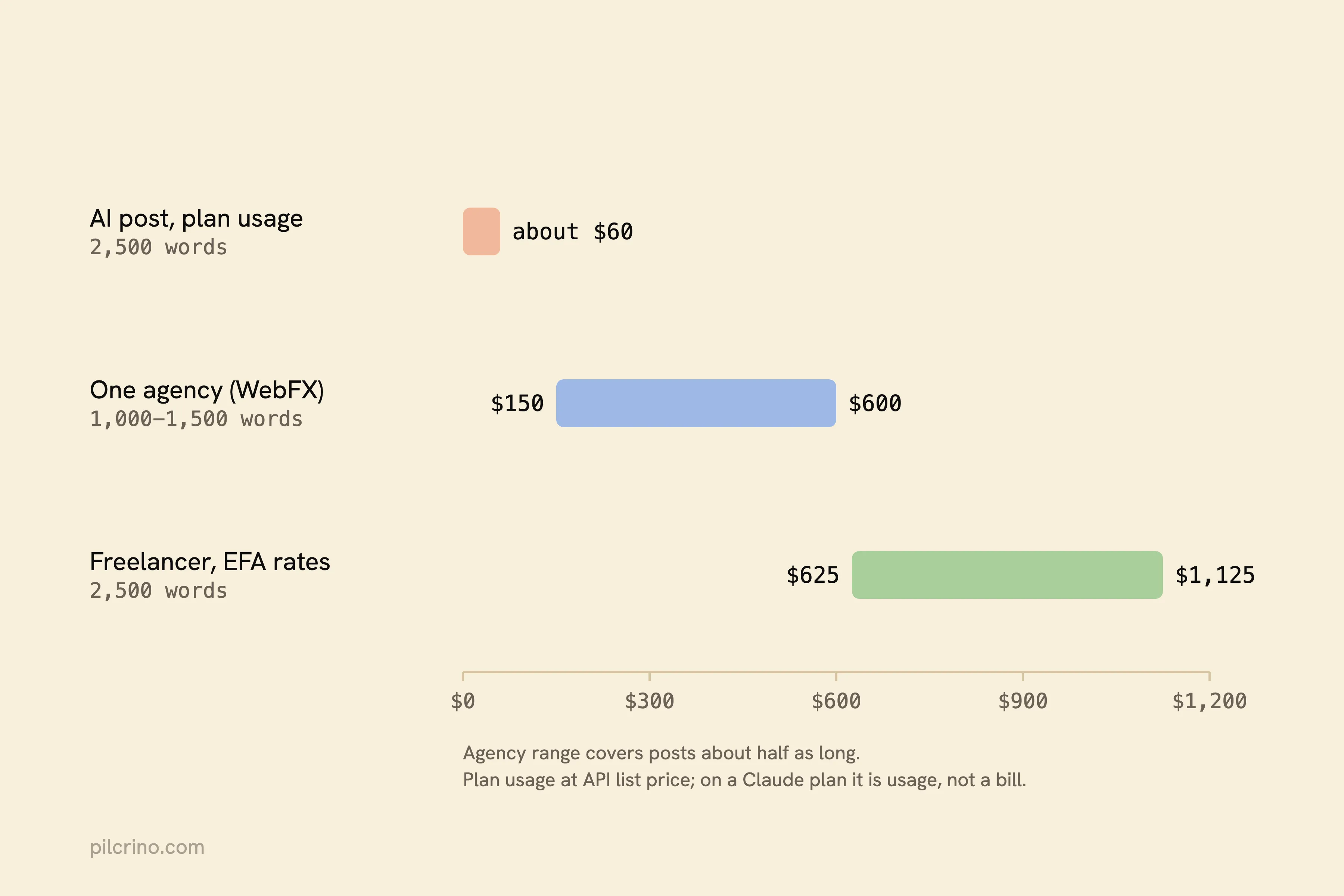 Cost per post: about $60 of plan usage vs $150 to $600 agency (1,000-1,500 words) vs $625 to $1,125 freelancer