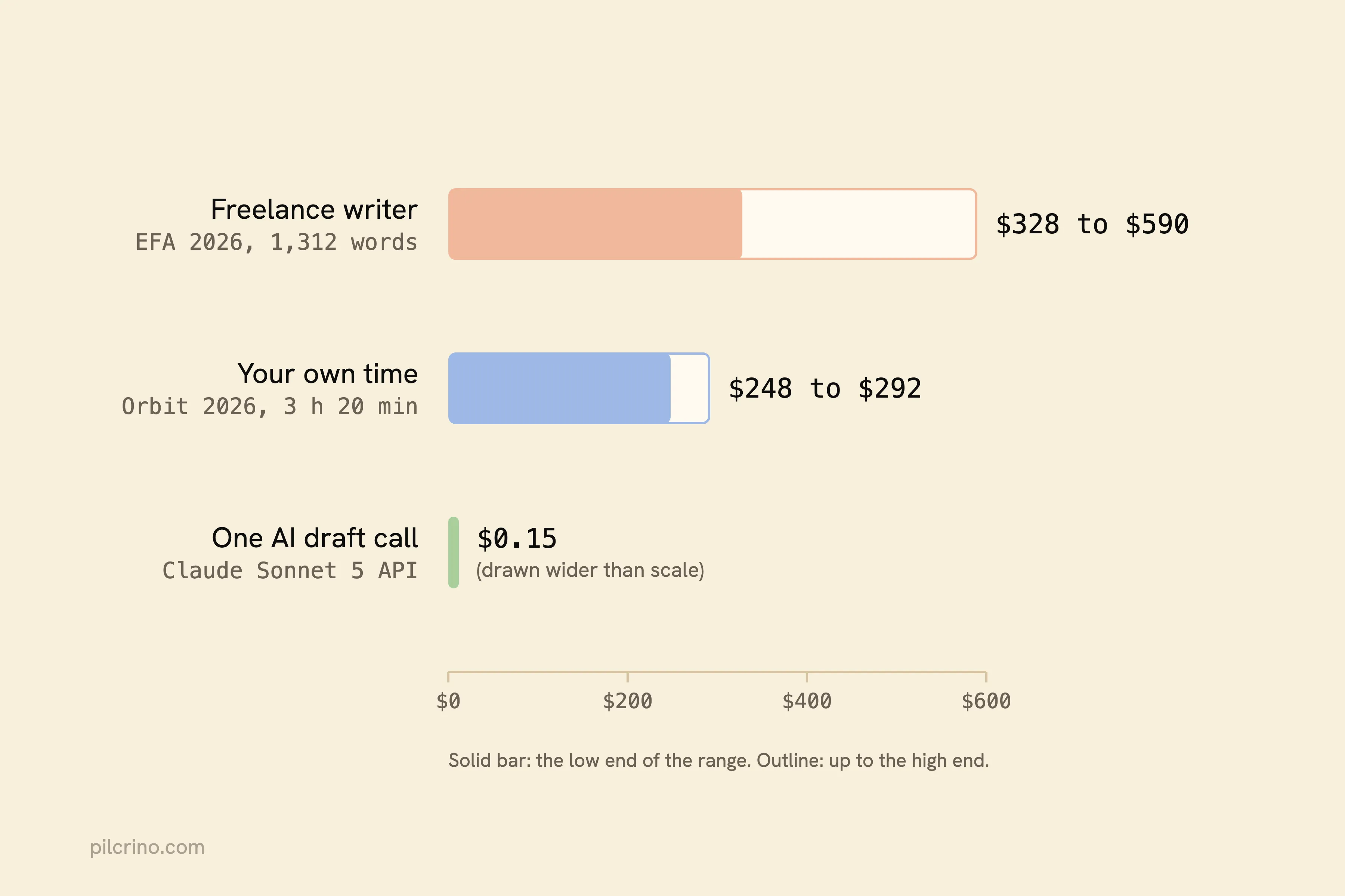 One blog post costs $328 to $590 from a freelancer, $248 to $292 of your time, and 15 cents as an AI draft call