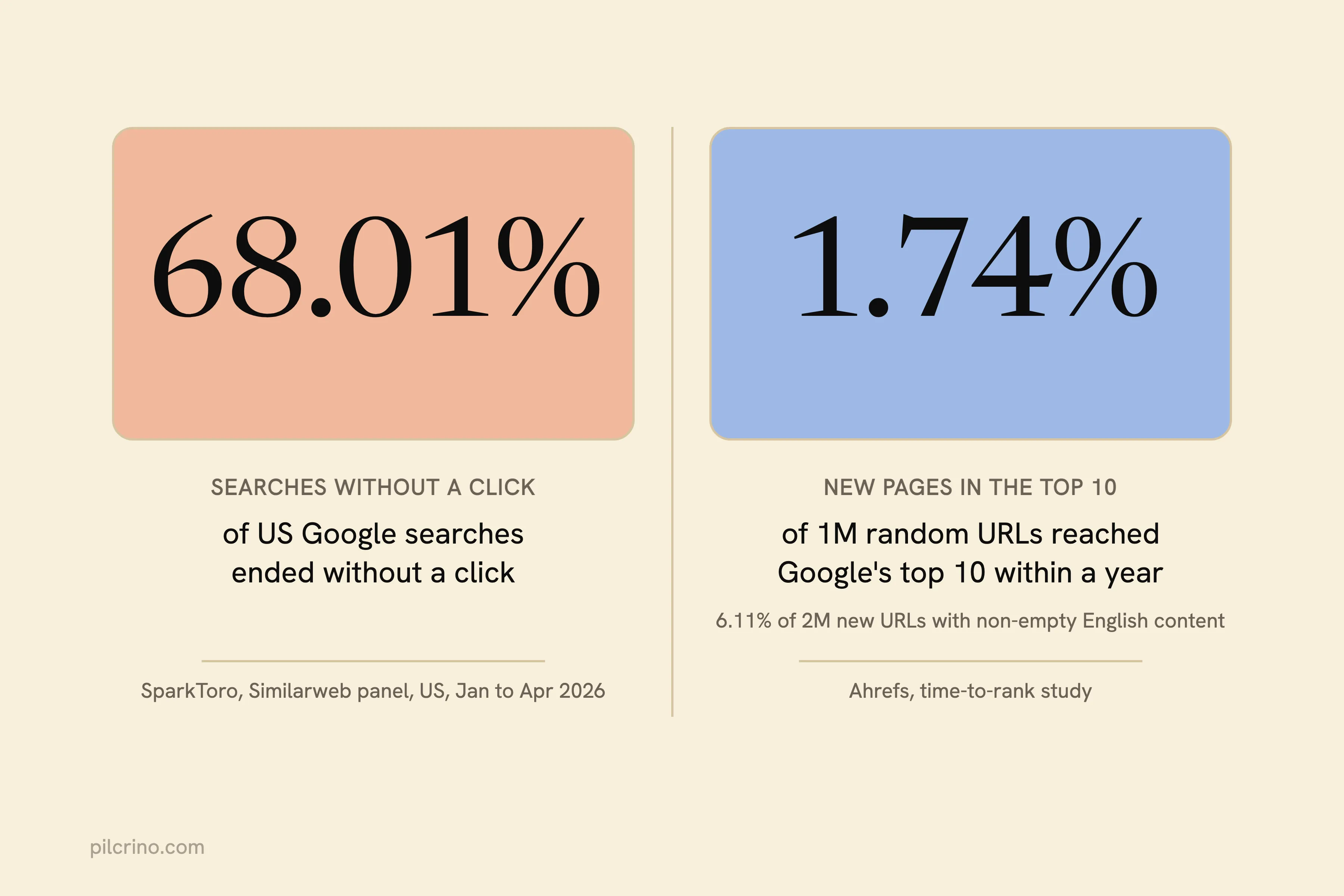 Two stats: 68.01% of US Google searches ended without a click; 1.74% of 1M random pages reached the top 10 within a year