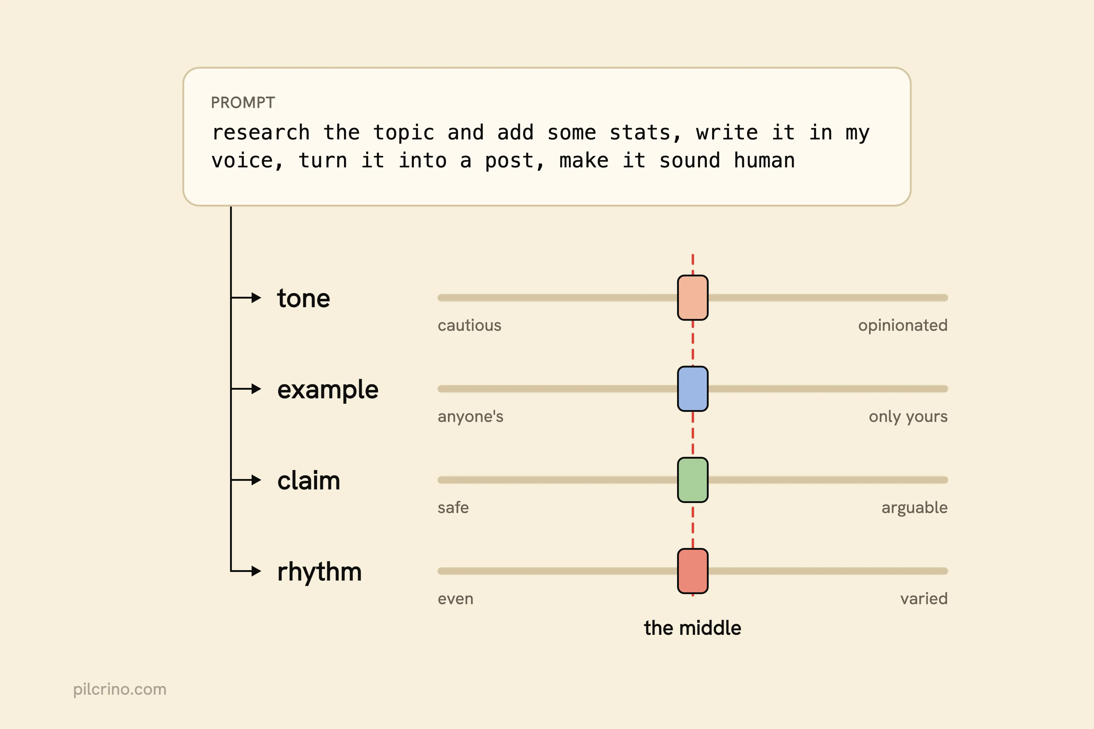 One all-in-one prompt feeding four sliders for tone, example, claim and rhythm, every handle stuck in the middle