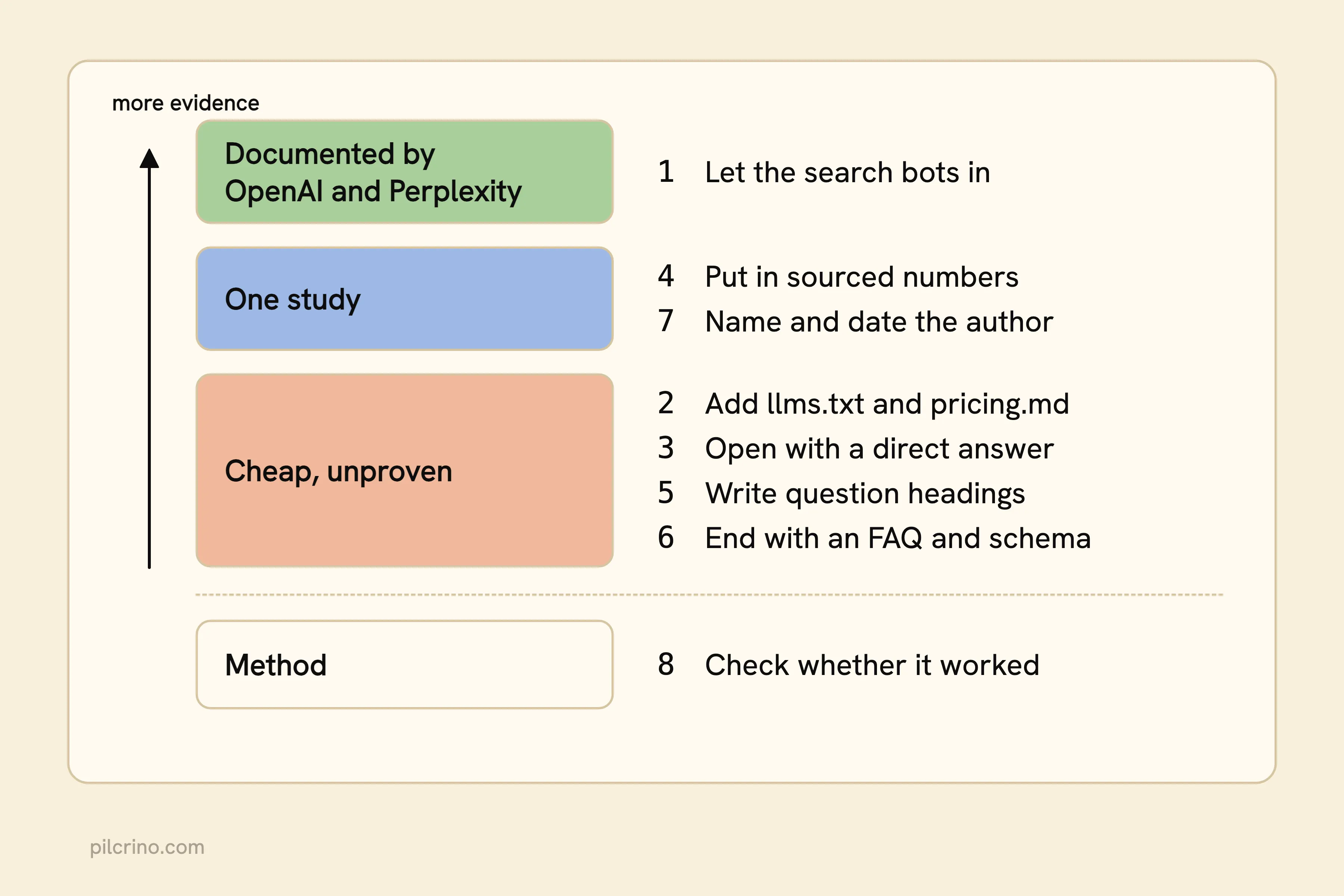 The eight steps ranked by evidence: one documented, two backed by one study, four unproven, one method