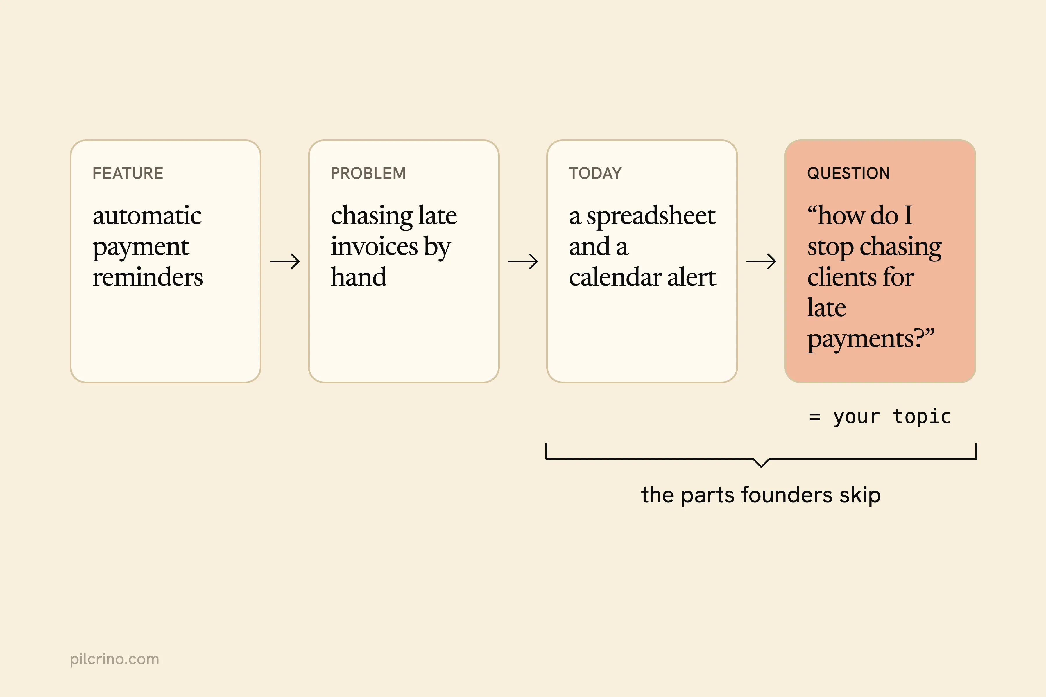One invoicing feature split into four parts: the feature, the problem, today’s workaround and the buyer’s question