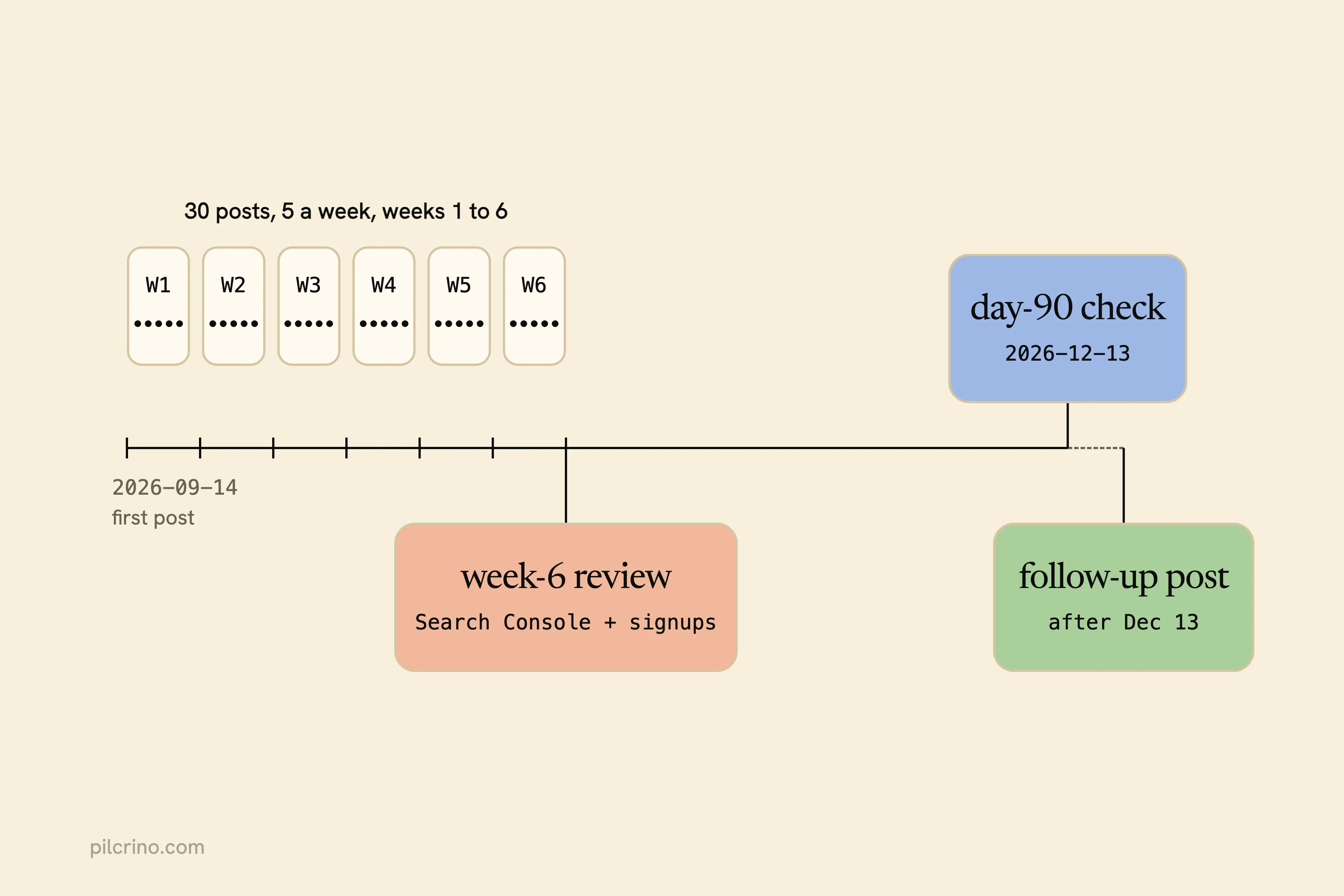 Timeline of the first 90 days: 30 posts over weeks 1 to 6, a week-6 review, day 90 on Dec 13, then a follow-up