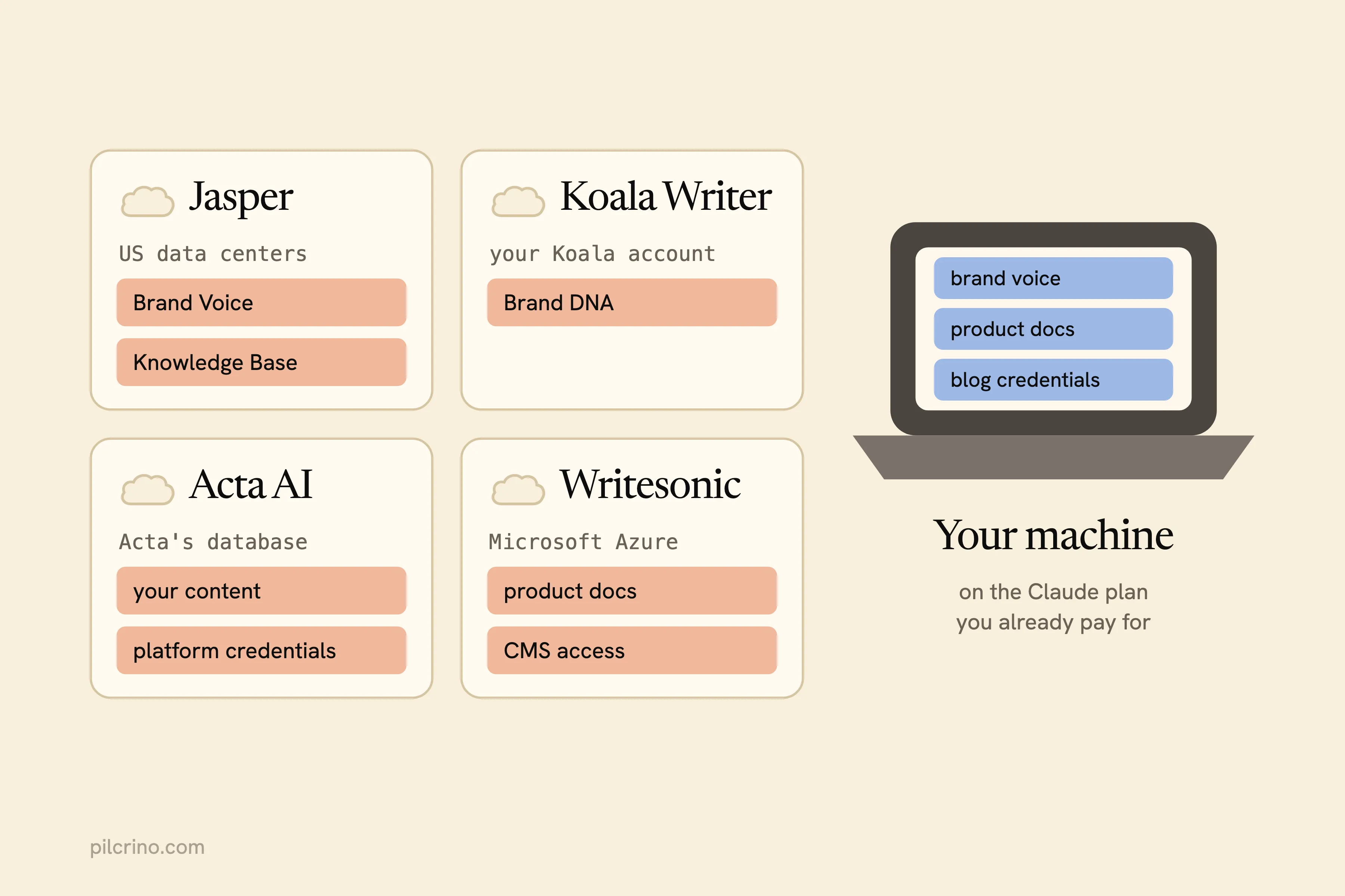 Jasper, Koala Writer, Acta AI and Writesonic each keep your brand material in their cloud; a laptop keeps it on your machine
