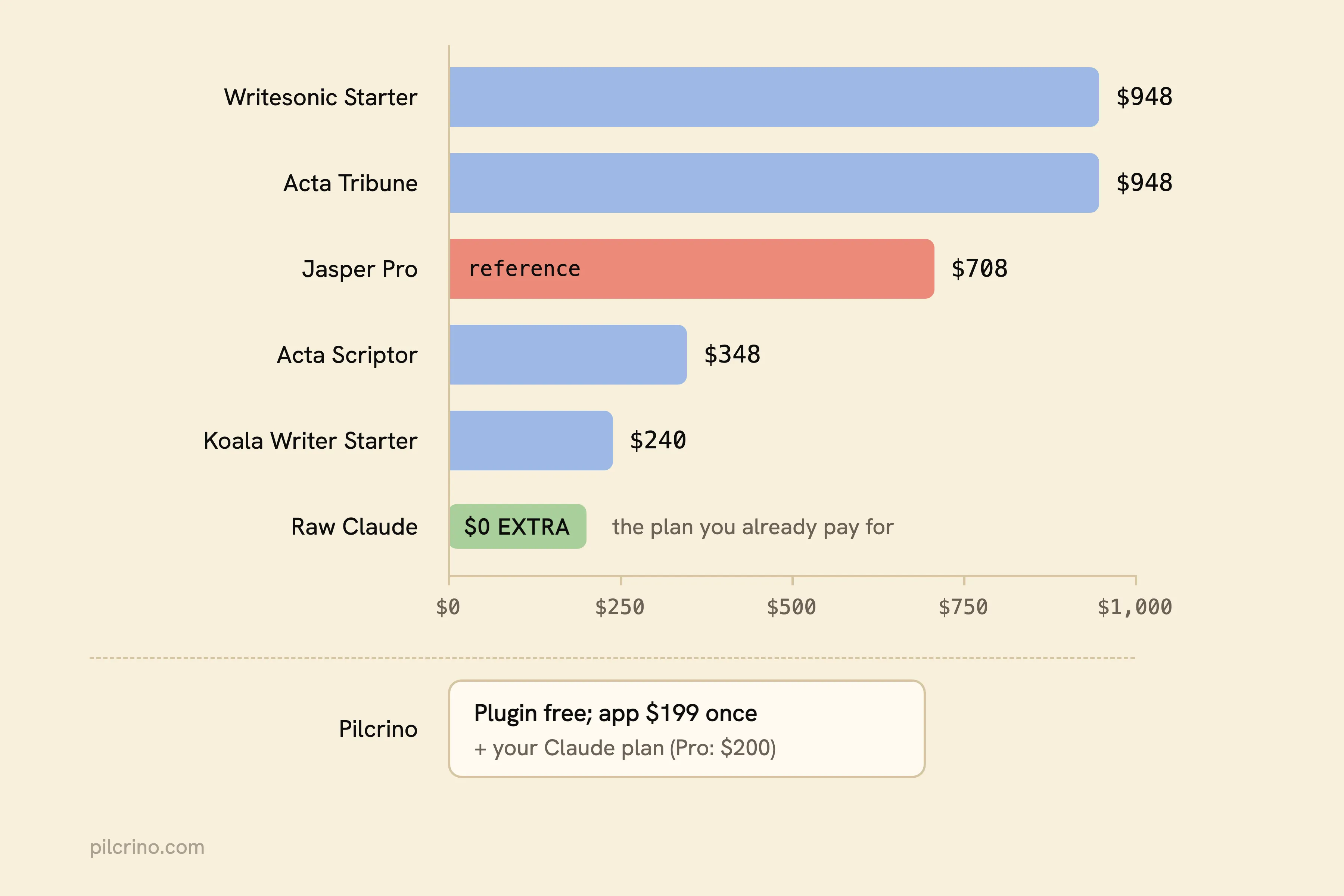 Yearly bills at 4 posts a month: Writesonic and Acta Tribune $948, Jasper $708, Acta Scriptor $348, Koala $240, Claude $0 extra; Pilcrino is your Claude plan (Pro: $200) plus, for the app, $199 once