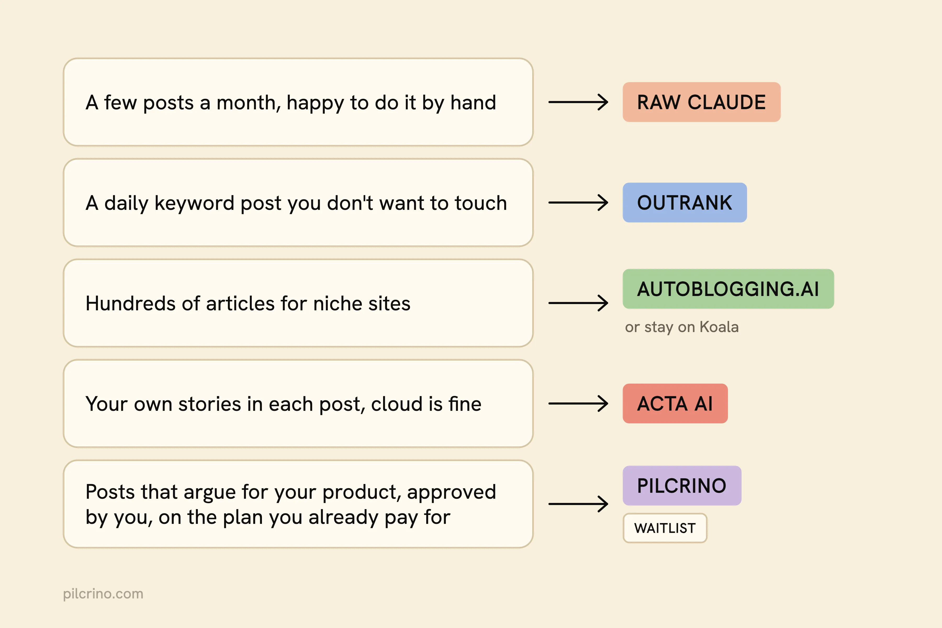 Decision map matching five publishing situations to raw Claude, Outrank, Autoblogging.ai or Koala, Acta AI and Pilcrino