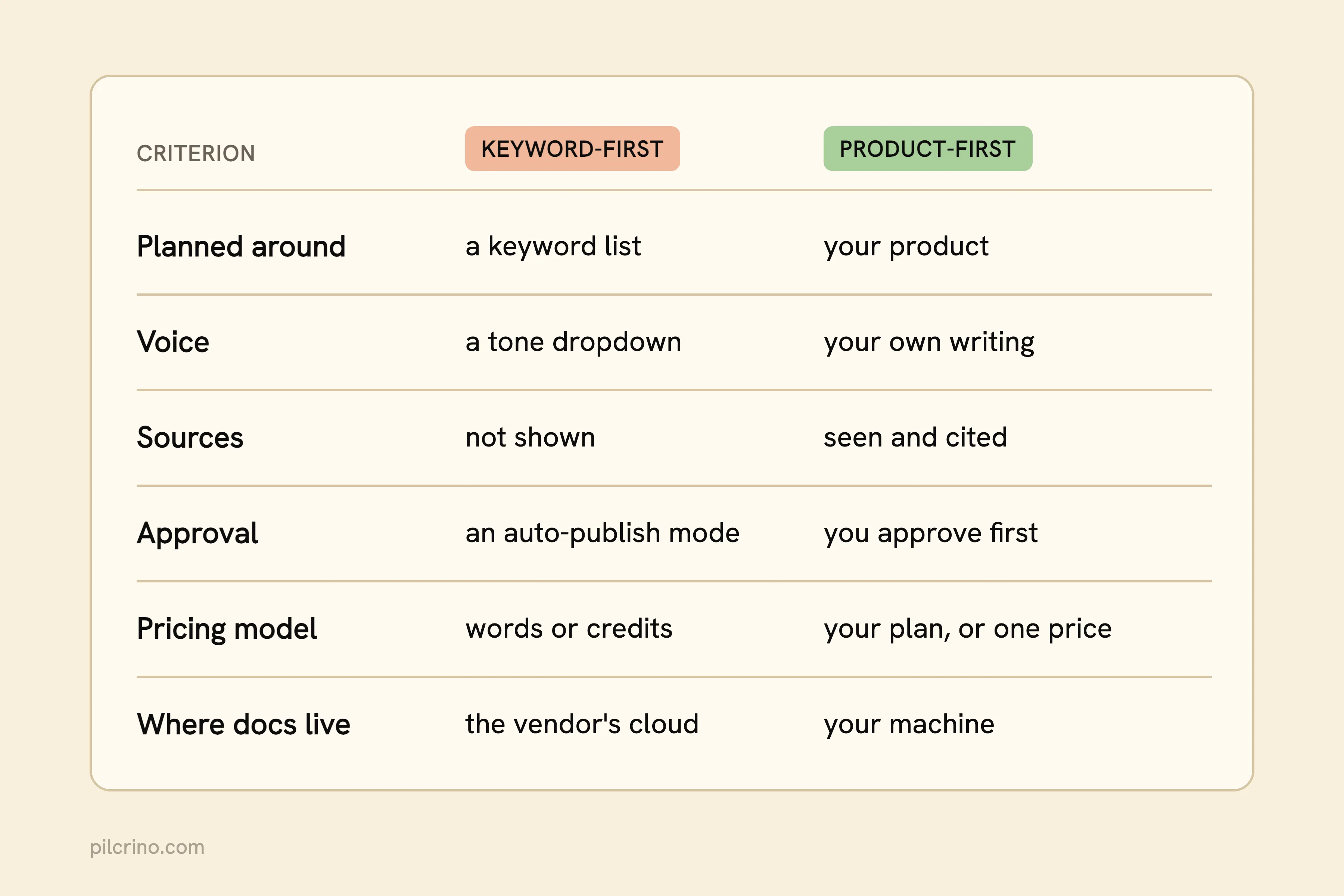 Six rating criteria, each with a keyword-first answer beside a product-first answer, from planning to where docs live