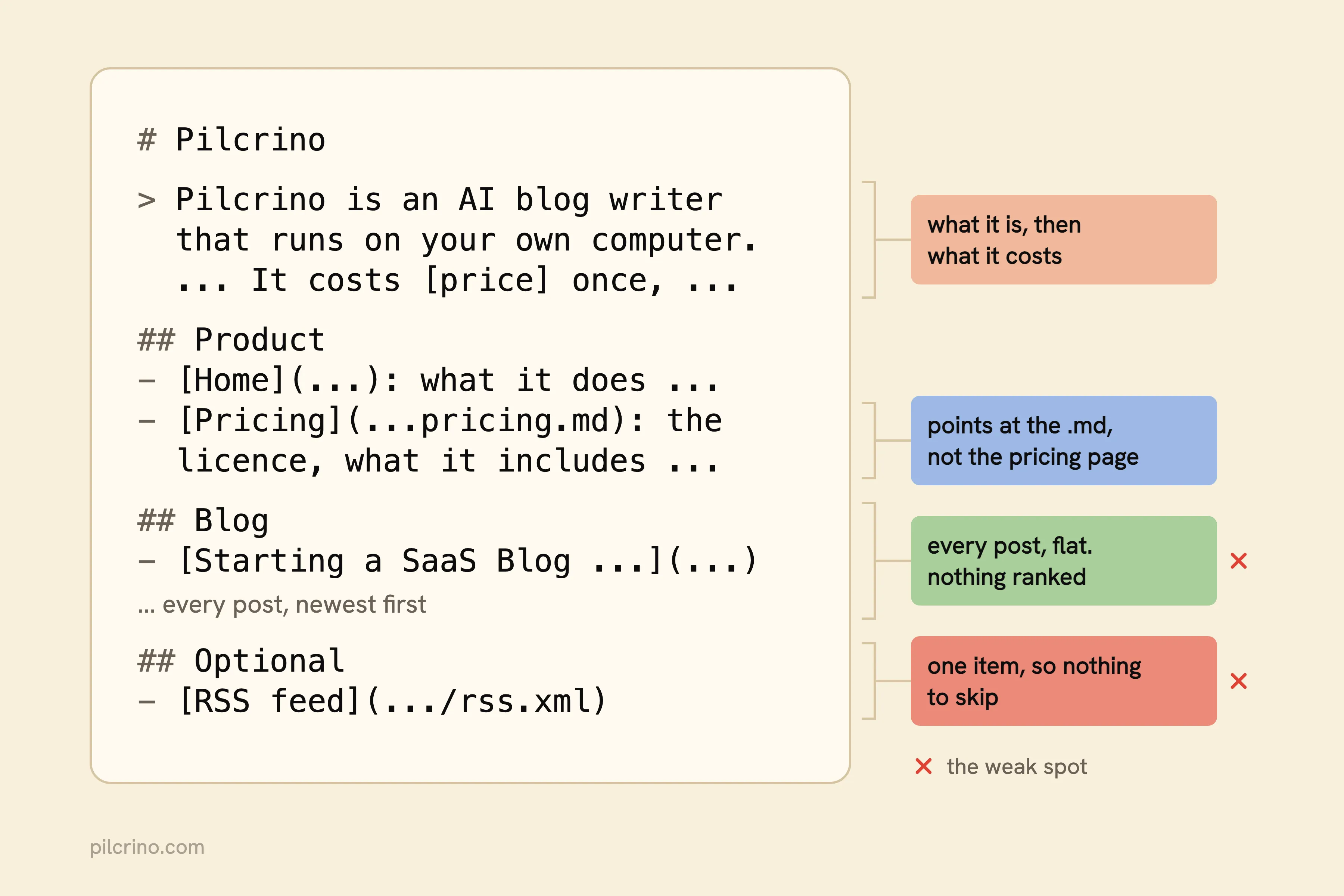 Annotated llms.txt excerpt: summary, Product links, flat Blog list, near-empty Optional section
