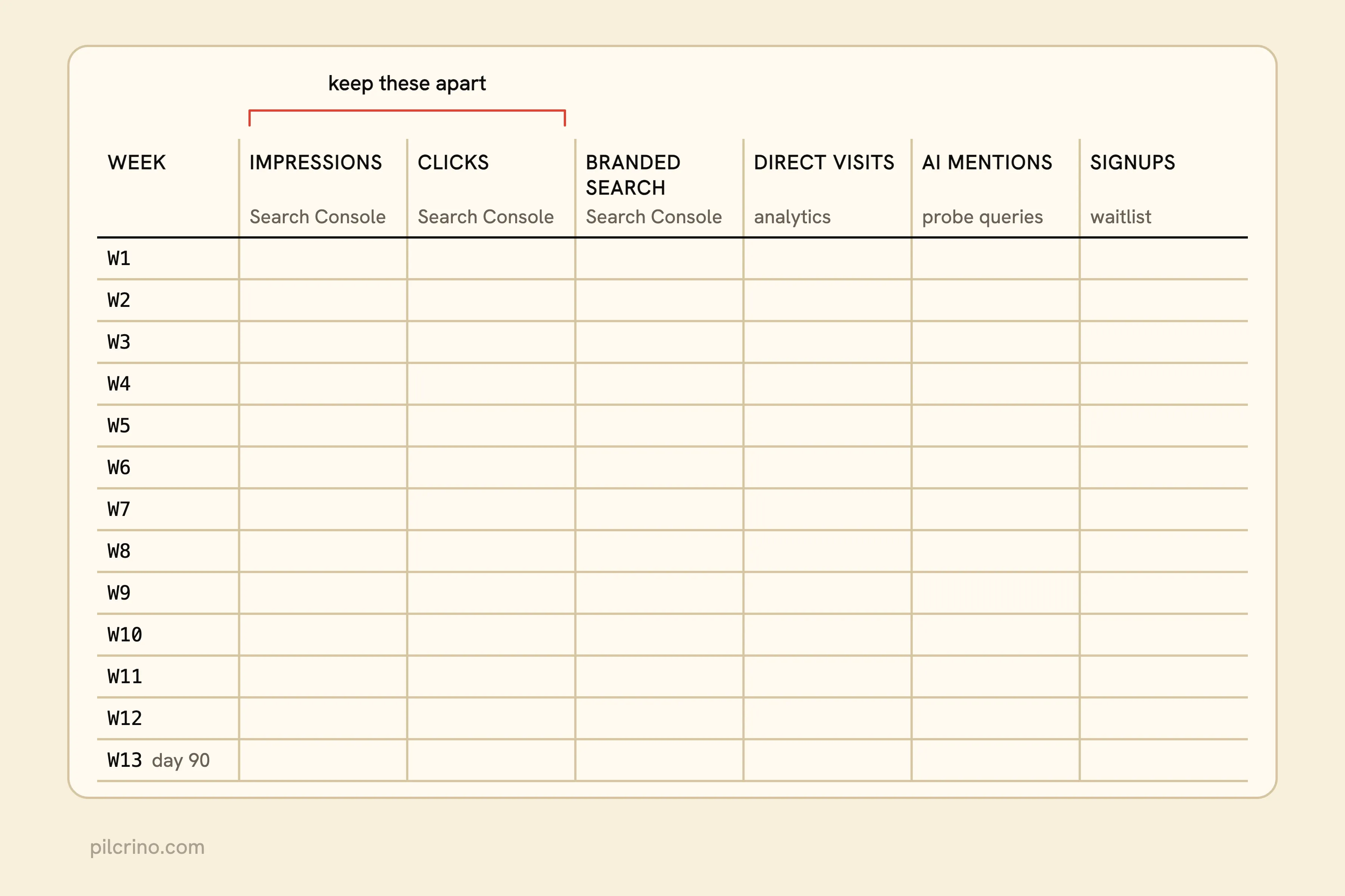 Blank one-sheet blog scoreboard with six columns, impressions to signups, and empty rows for weeks 1 to 13