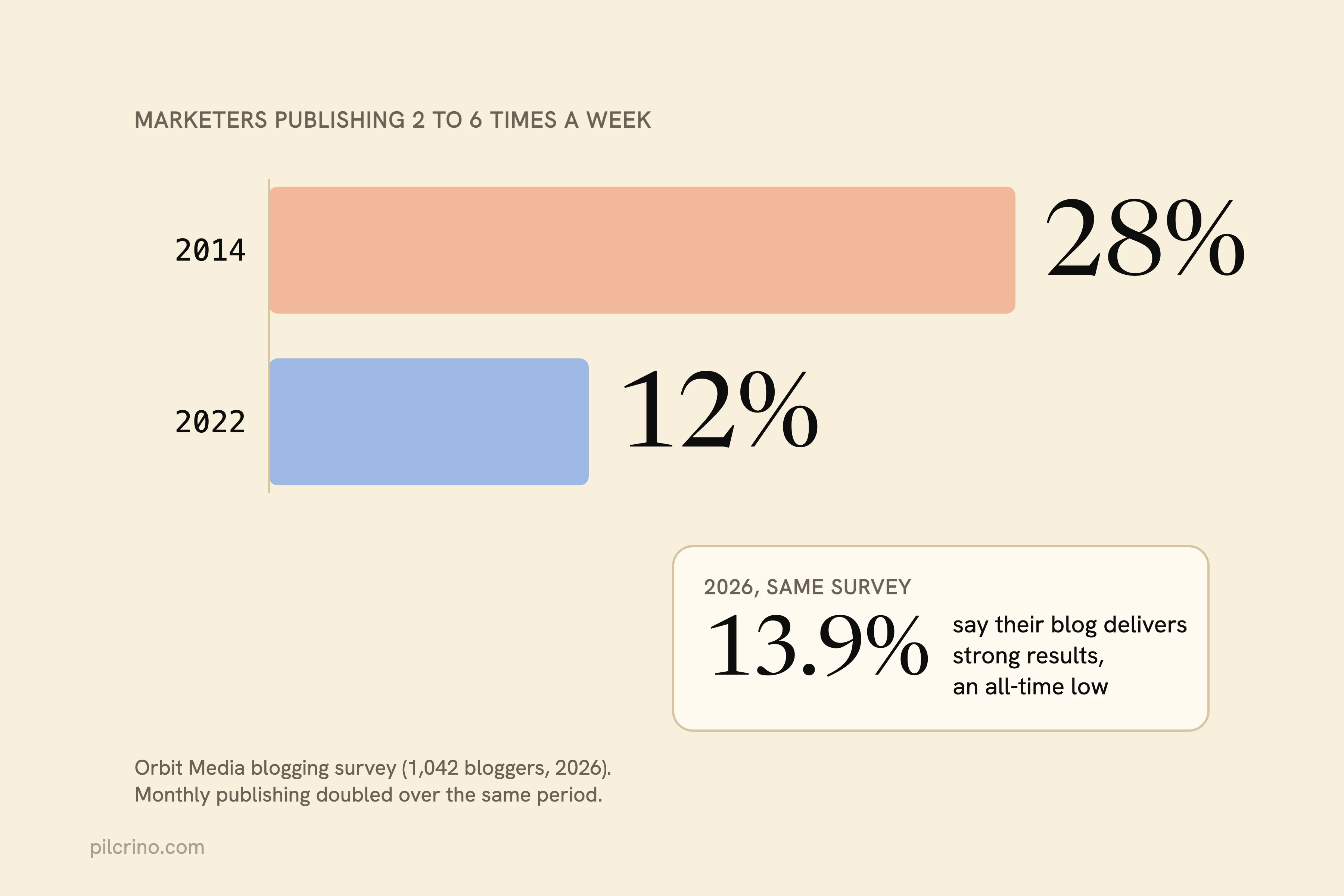 Marketers publishing 2 to 6 times a week fell from 28% in 2014 to 12% in 2022; 13.9% report strong results