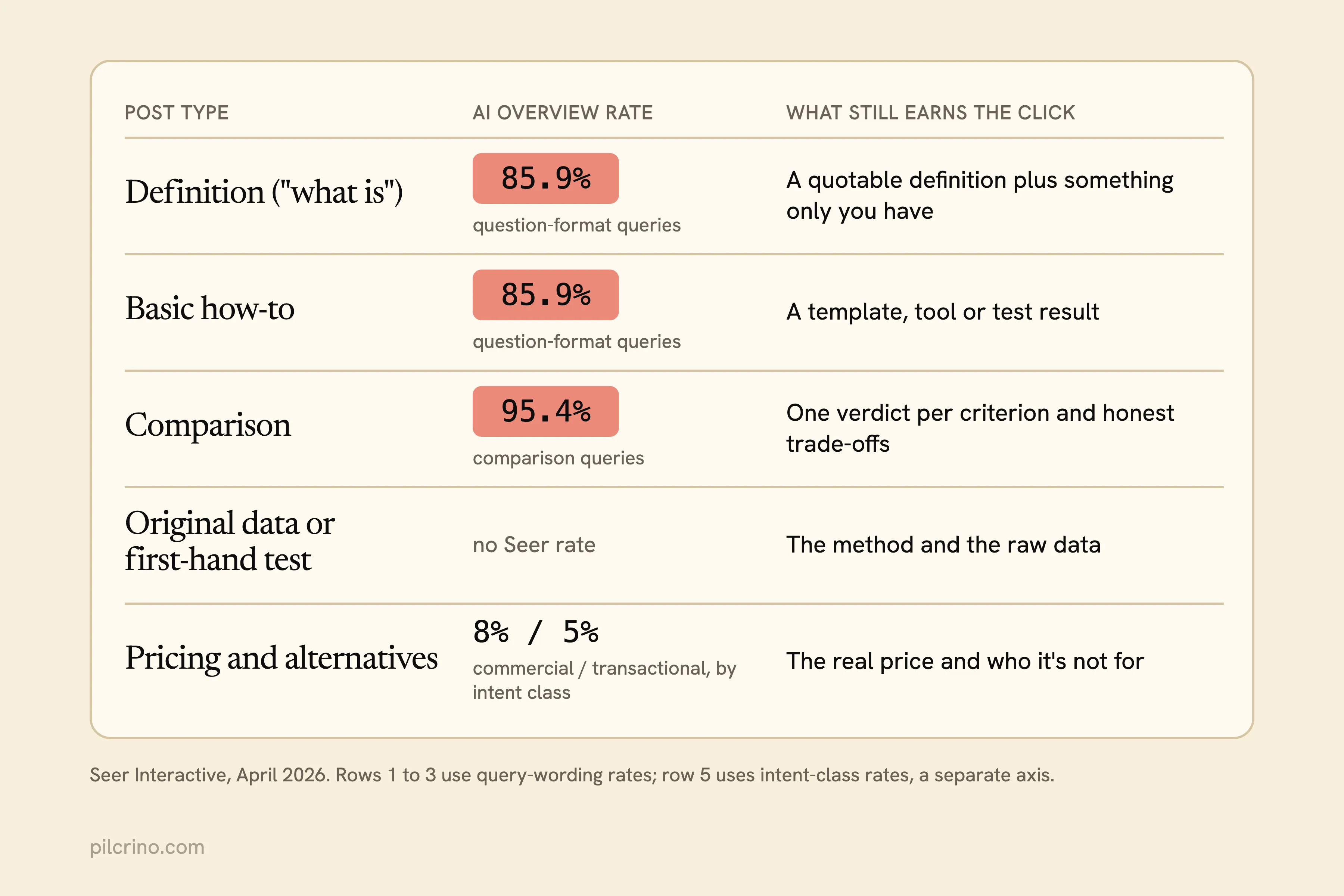 Five post types with AI Overview rates, from comparison at 95.4% to pricing at 5 to 8%, and what still earns a click