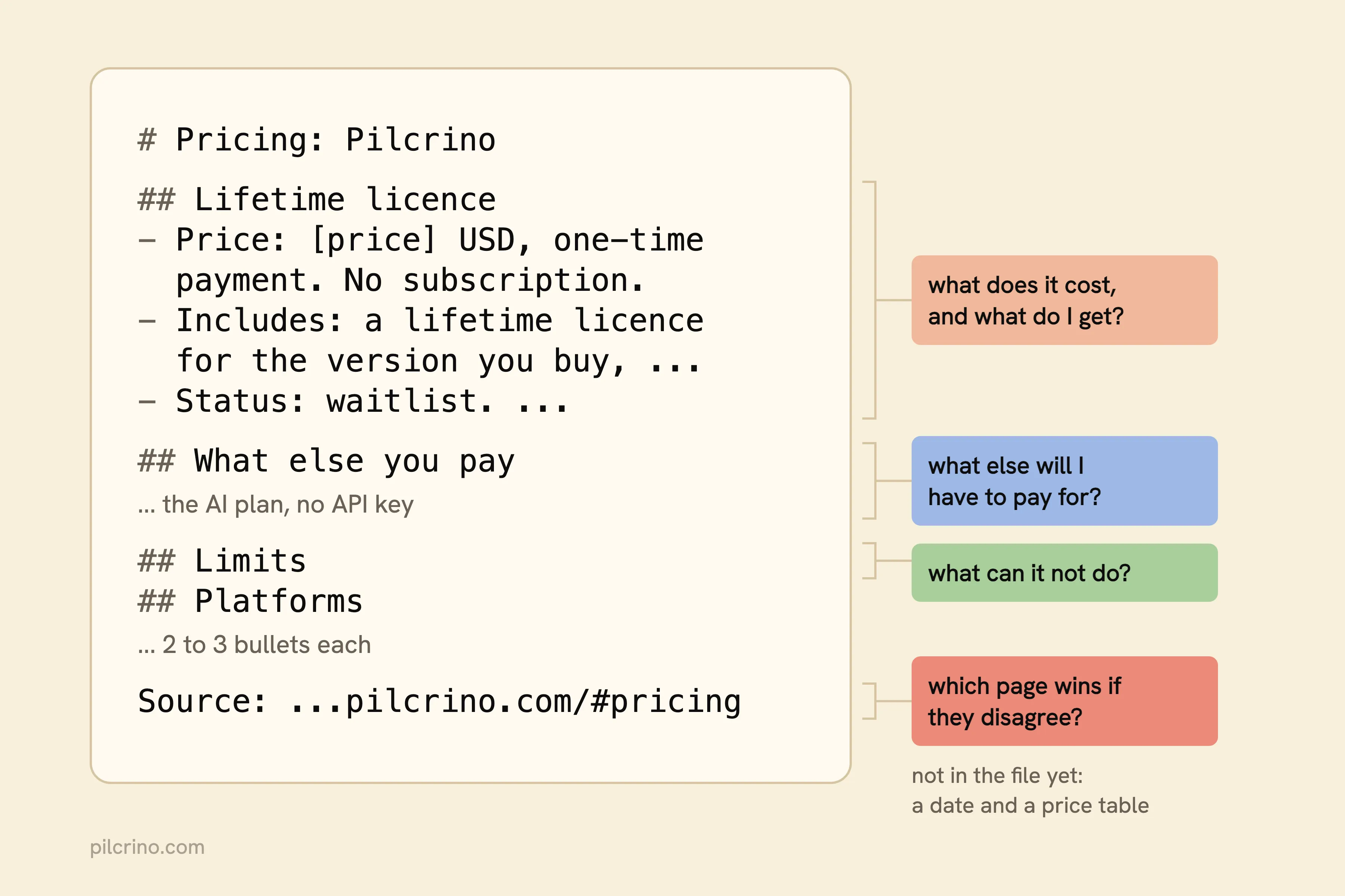 Annotated pricing.md excerpt: licence bullets with a price placeholder, extras, limits, source line