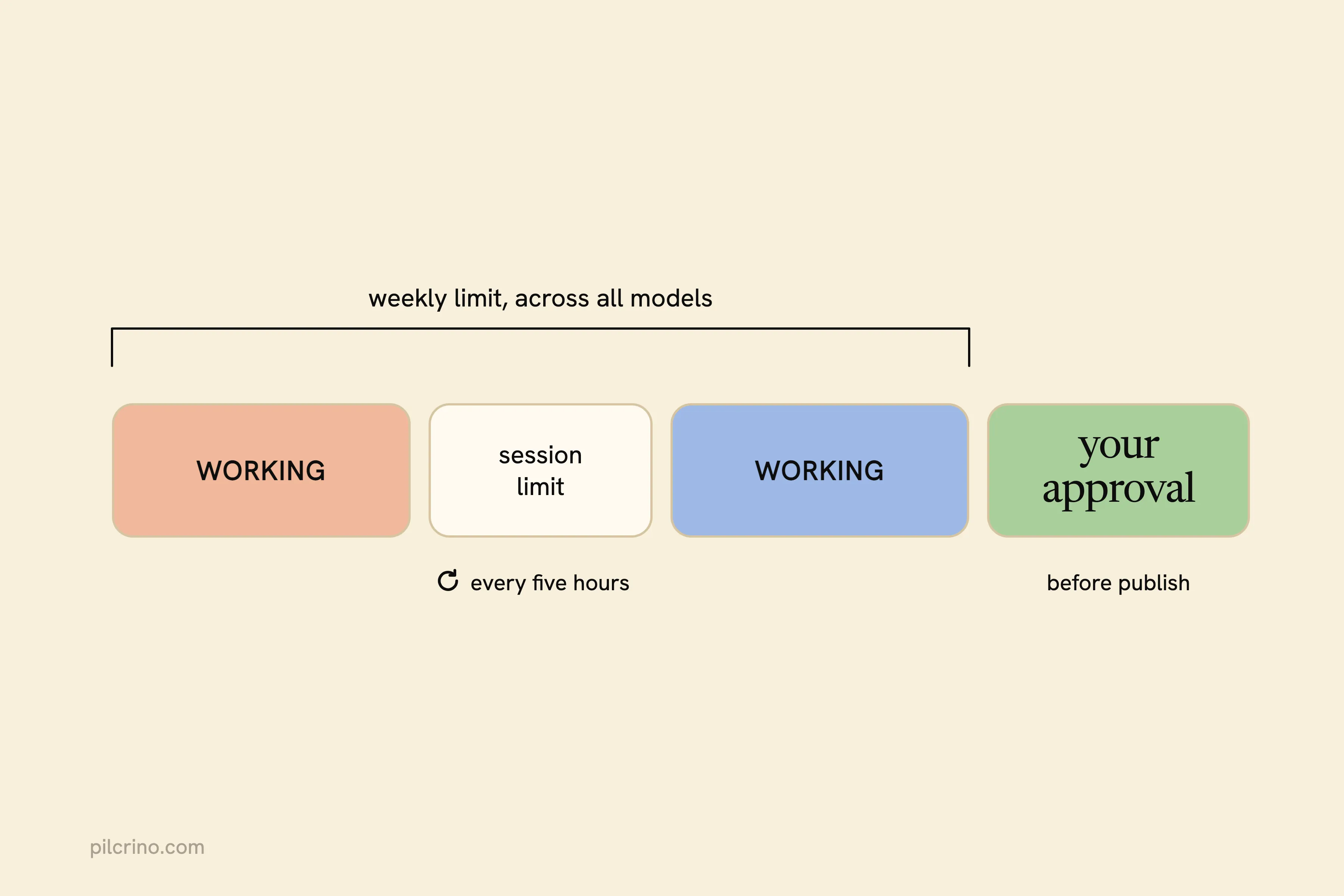 Run timeline: work, a session limit pause, reset every five hours, weekly limit, then approval before publish