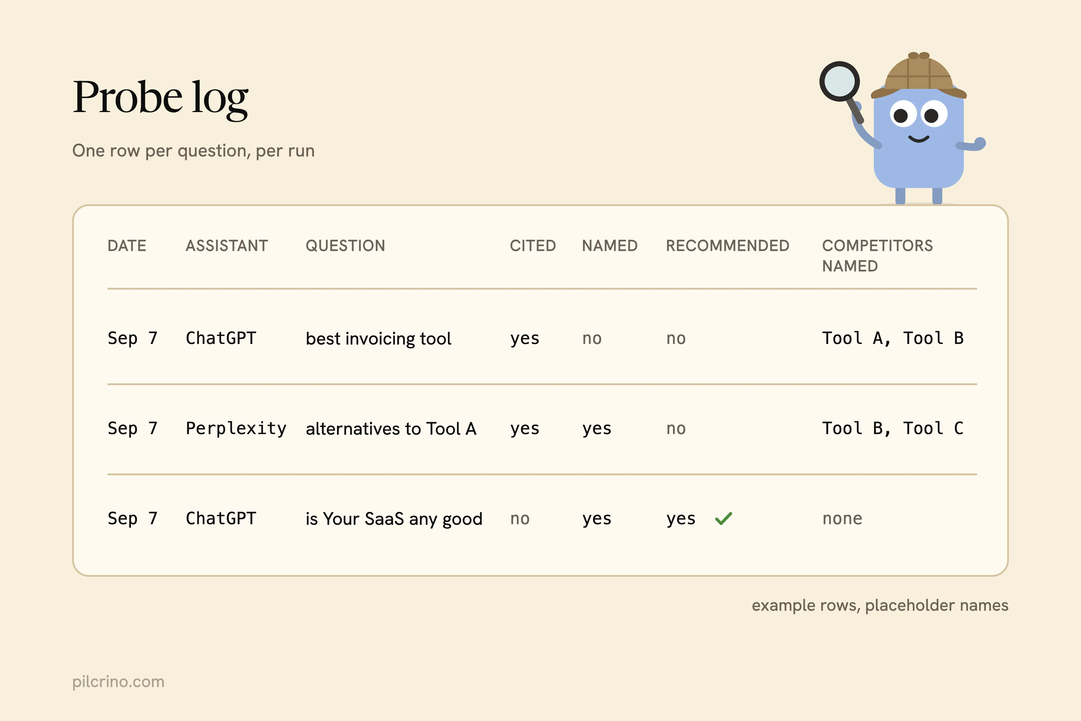 A probe log with columns for date, assistant, question, cited, named, recommended and competitors named