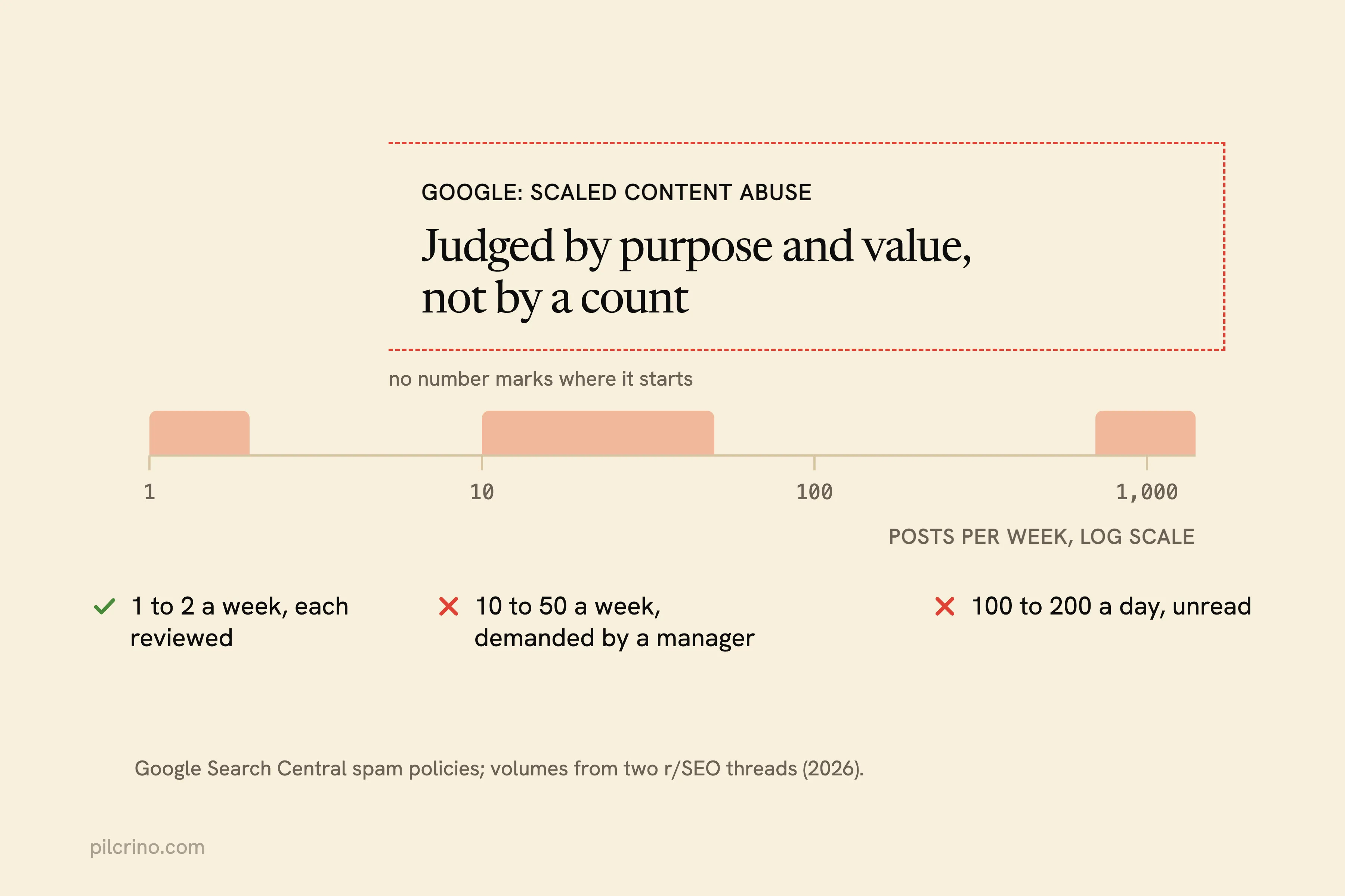 Pace scale from 1 to 2 posts a week to 100 to 200 a day; Google’s spam line is set by value, not a number