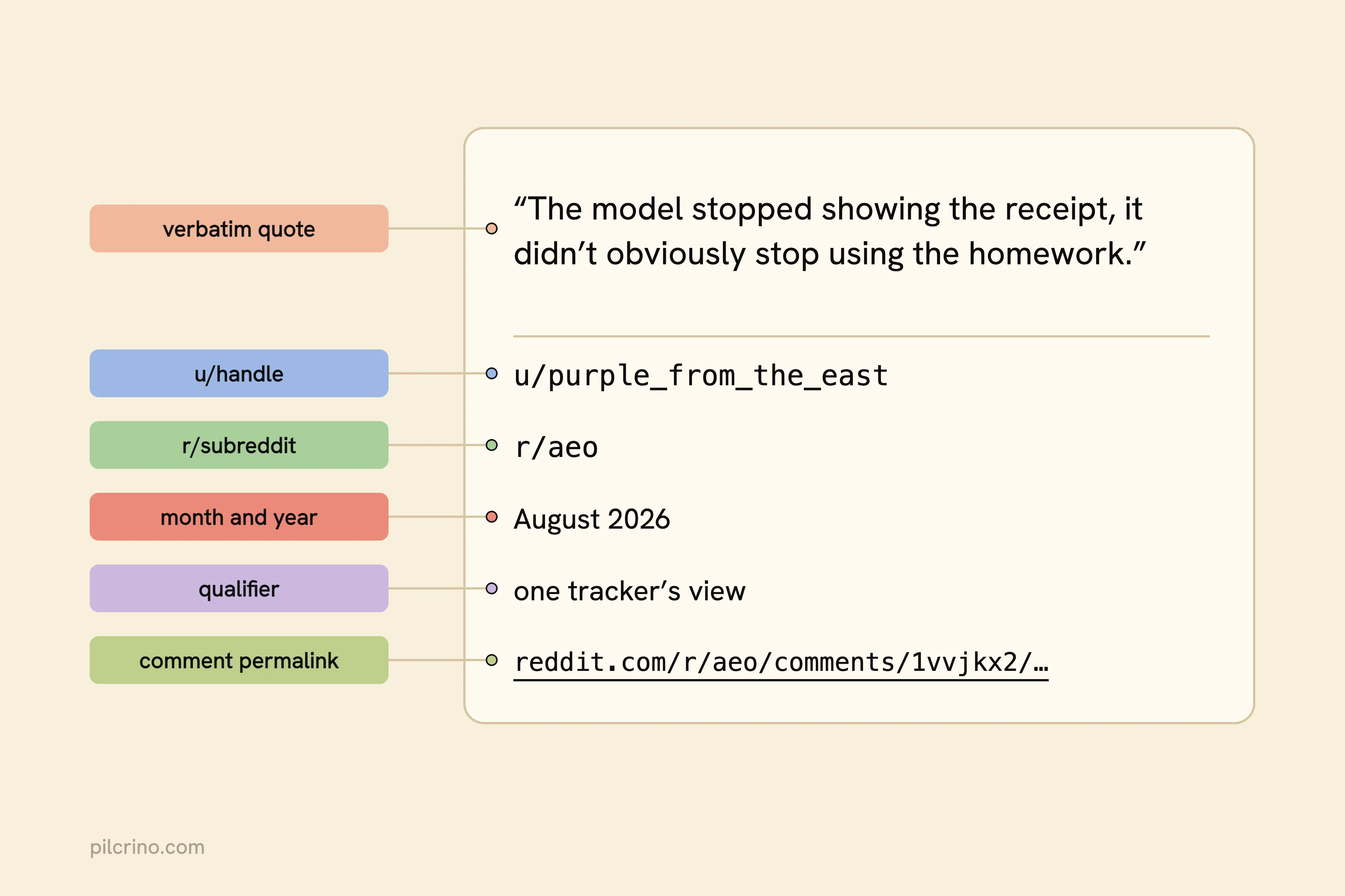 A Reddit citation split into six labelled parts: quote, u/handle, r/subreddit, month and year, qualifier and permalink