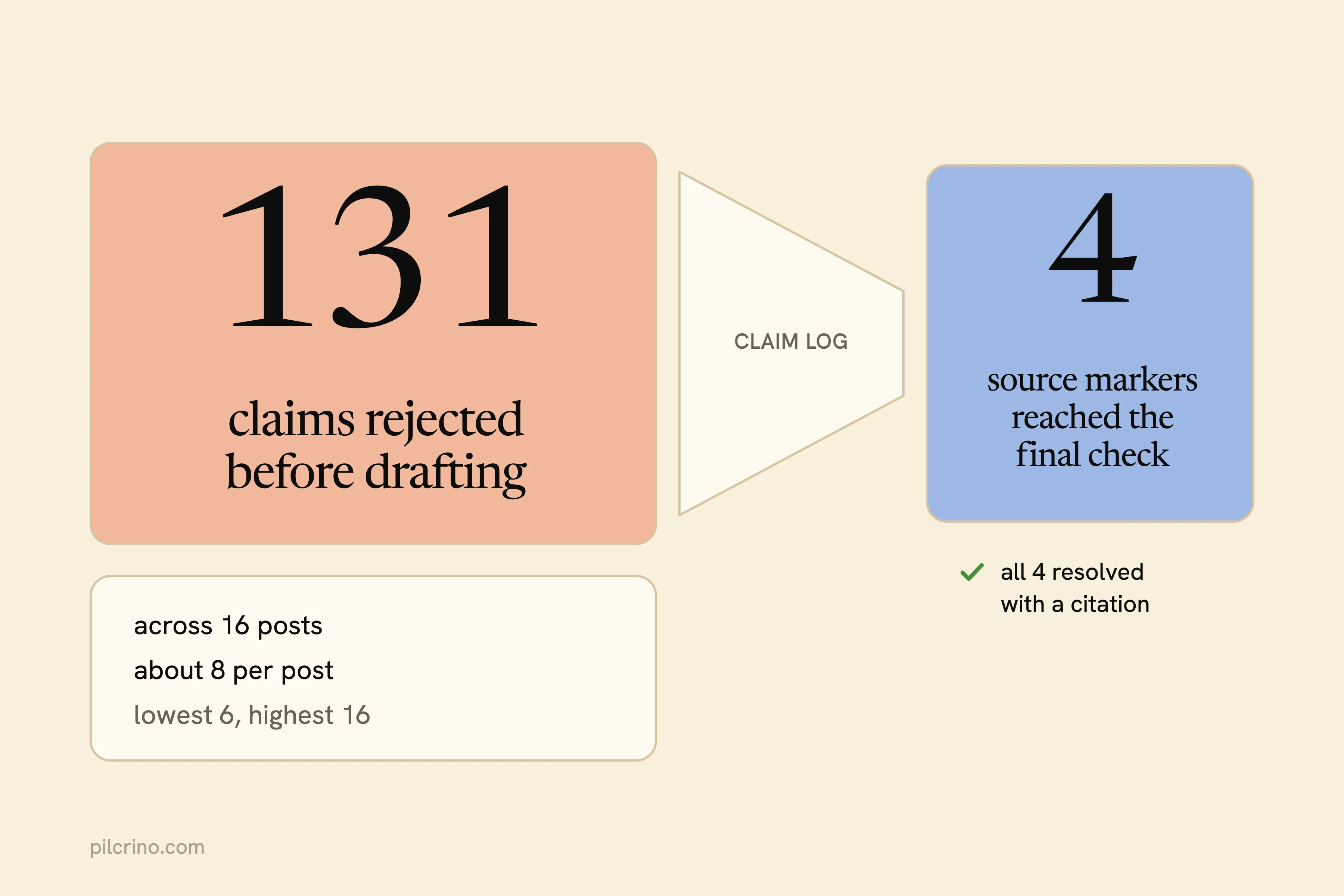 131 claims rejected before drafting across 16 posts, about 8 per post, leaving 4 source markers for the final check