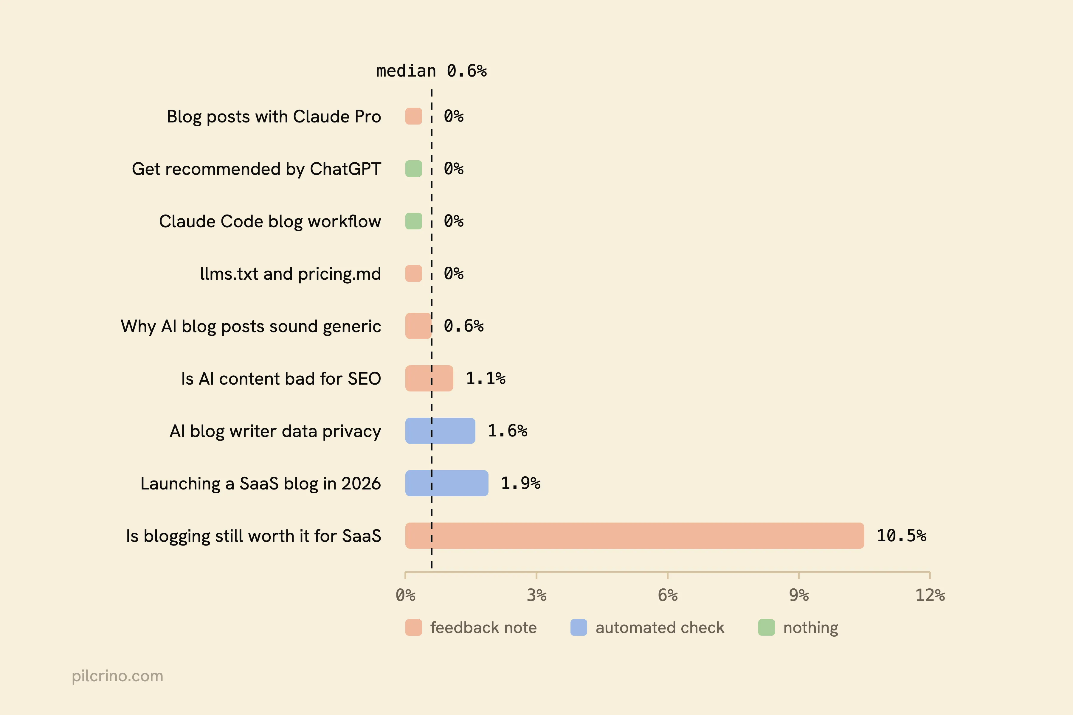 Rewrite share for 9 posts from 0% to 10.5%, median 0.6%, four posts at 0%, coloured by feedback note or check