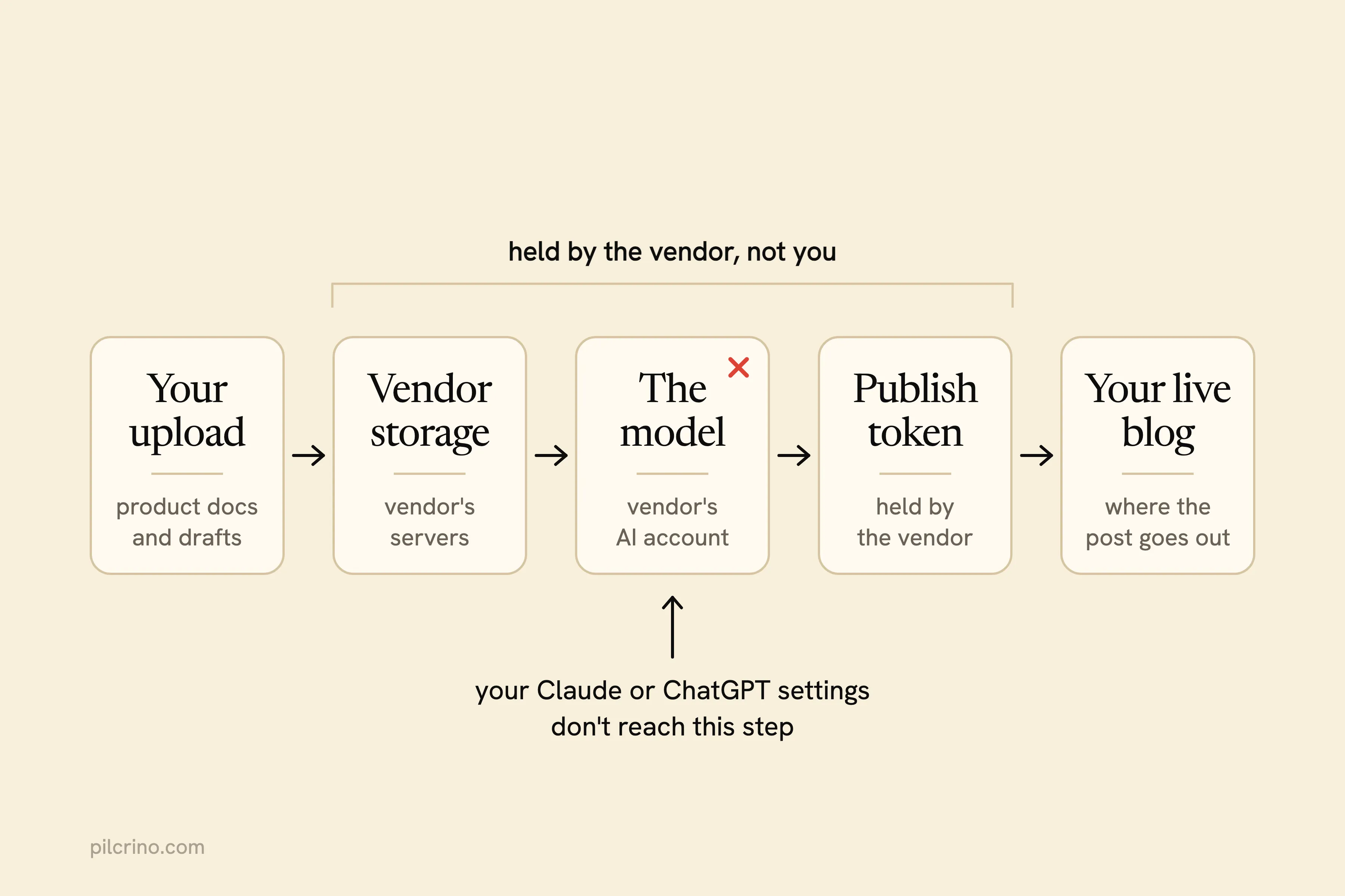 A doc’s path through a SaaS AI writer: vendor storage, a model on the vendor’s account, a publish token, your blog