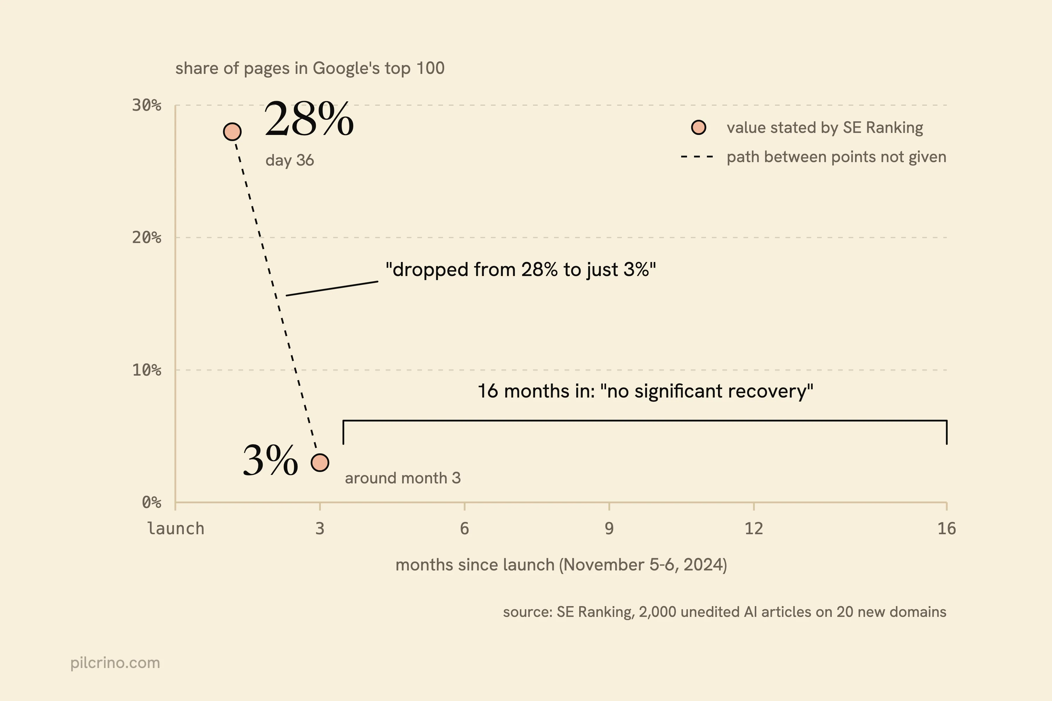 Chart: SE Ranking’s AI pages fell from 28% in Google’s top 100 at day 36 to 3% around month 3, with no significant recovery