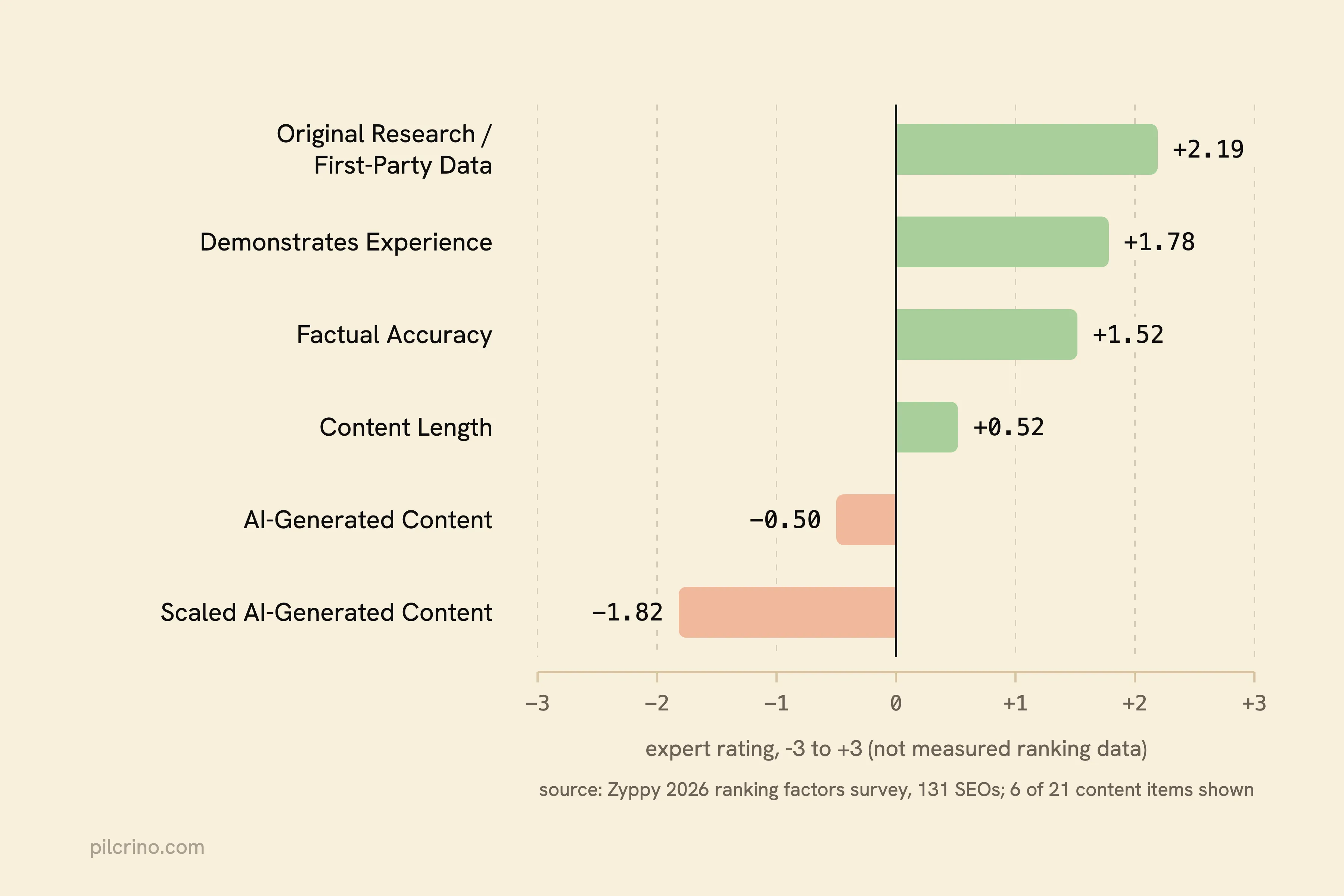 Expert ratings bar chart: original research +2.19 at top, AI-generated content -0.50, scaled AI content -1.82
