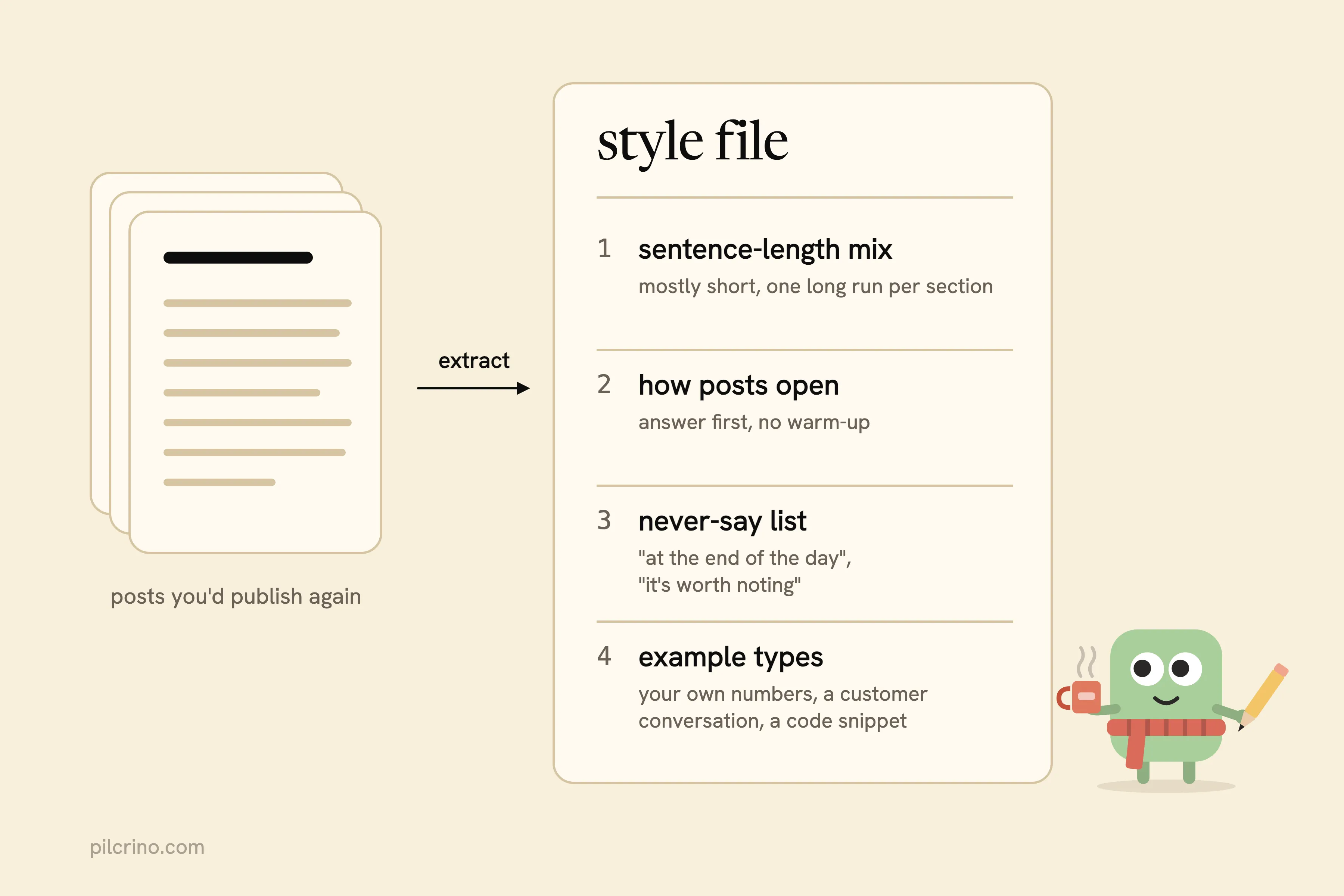 A stack of your own posts extracted into a style file listing sentence mix, openers, never-say words and example types