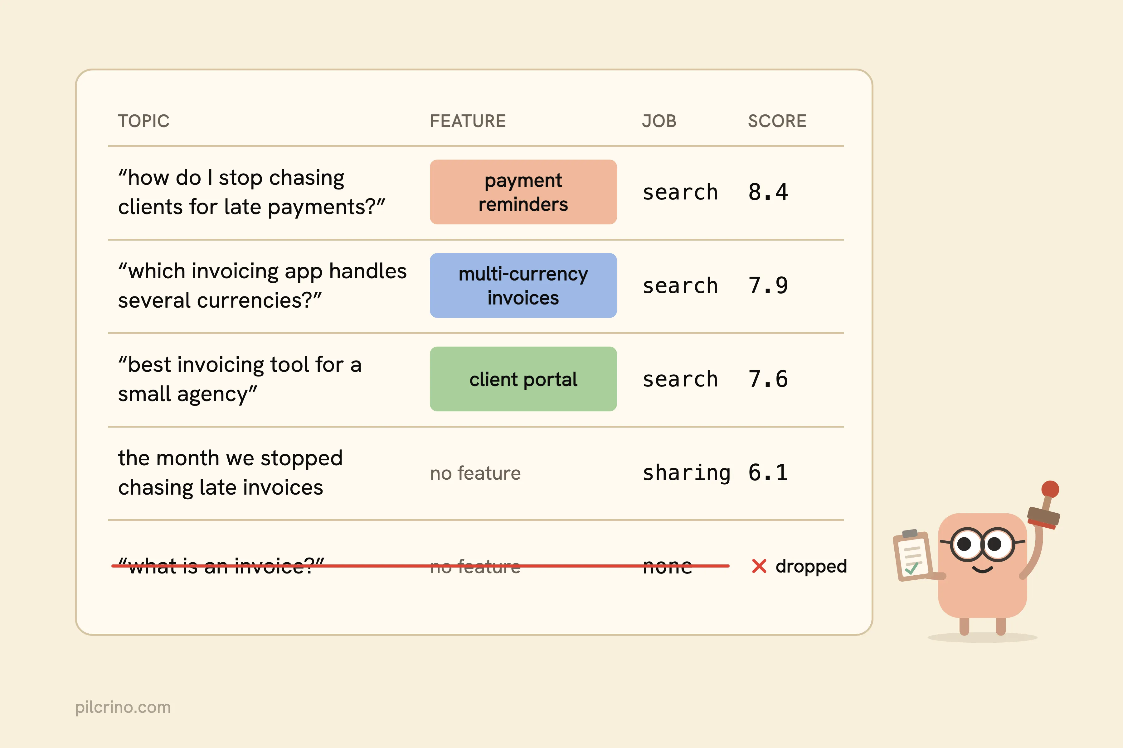Scored topic list: three search topics name a feature, a sharing post is kept without one, and a topic with neither is struck through as dropped