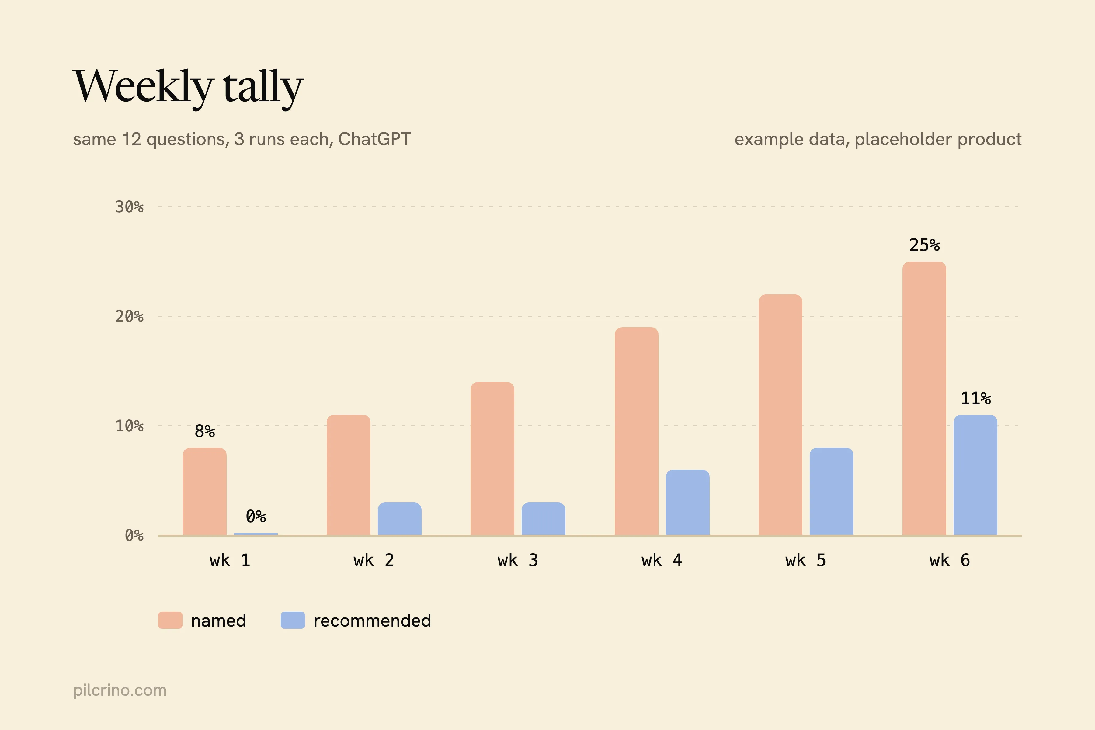 Example six-week tally: share of runs naming a placeholder product rises from 8% to 25%, recommended from 0% to 11%