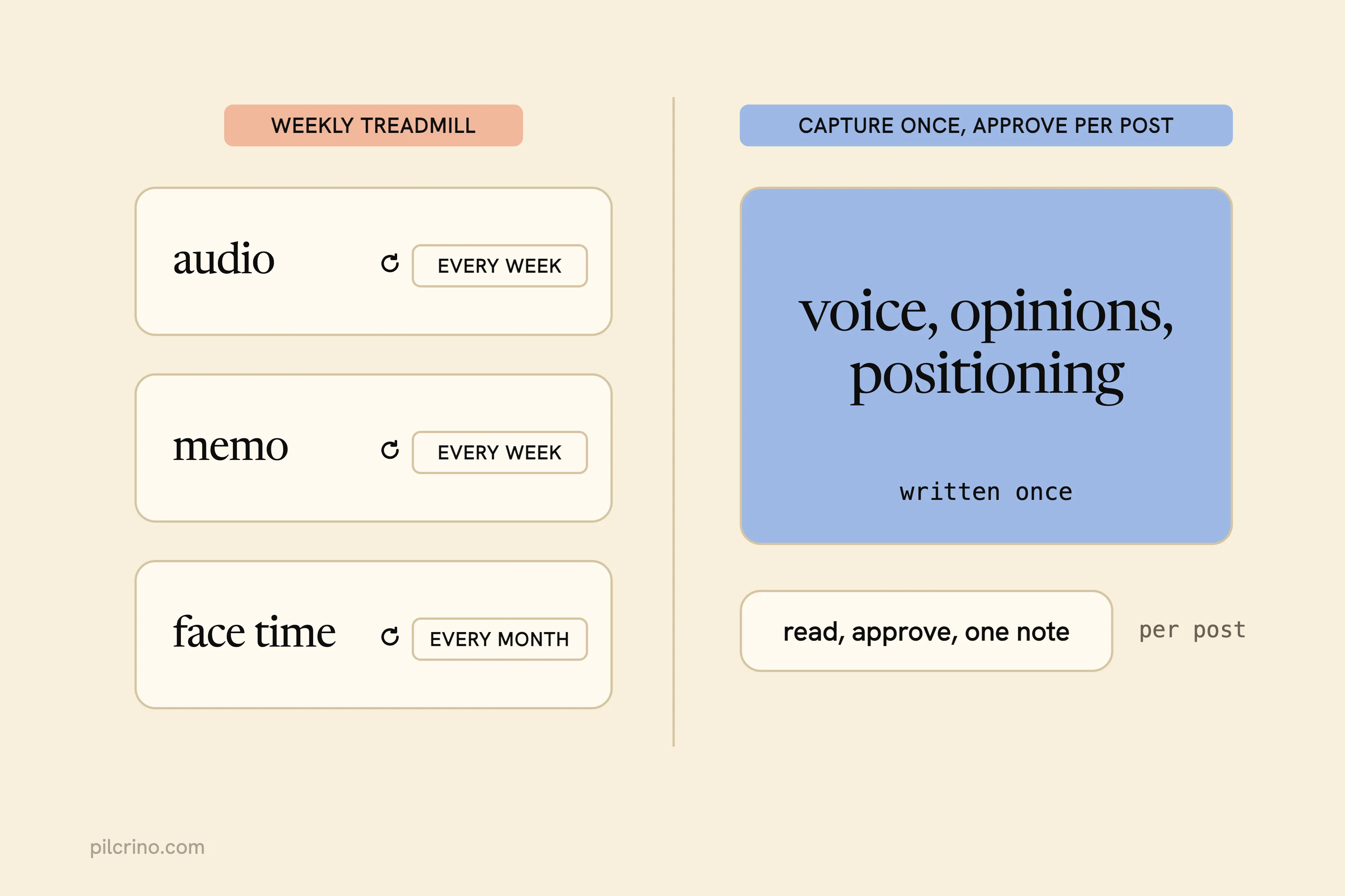 Weekly audio, memo and face time beside voice and positioning written once, plus a thin per-post approval strip