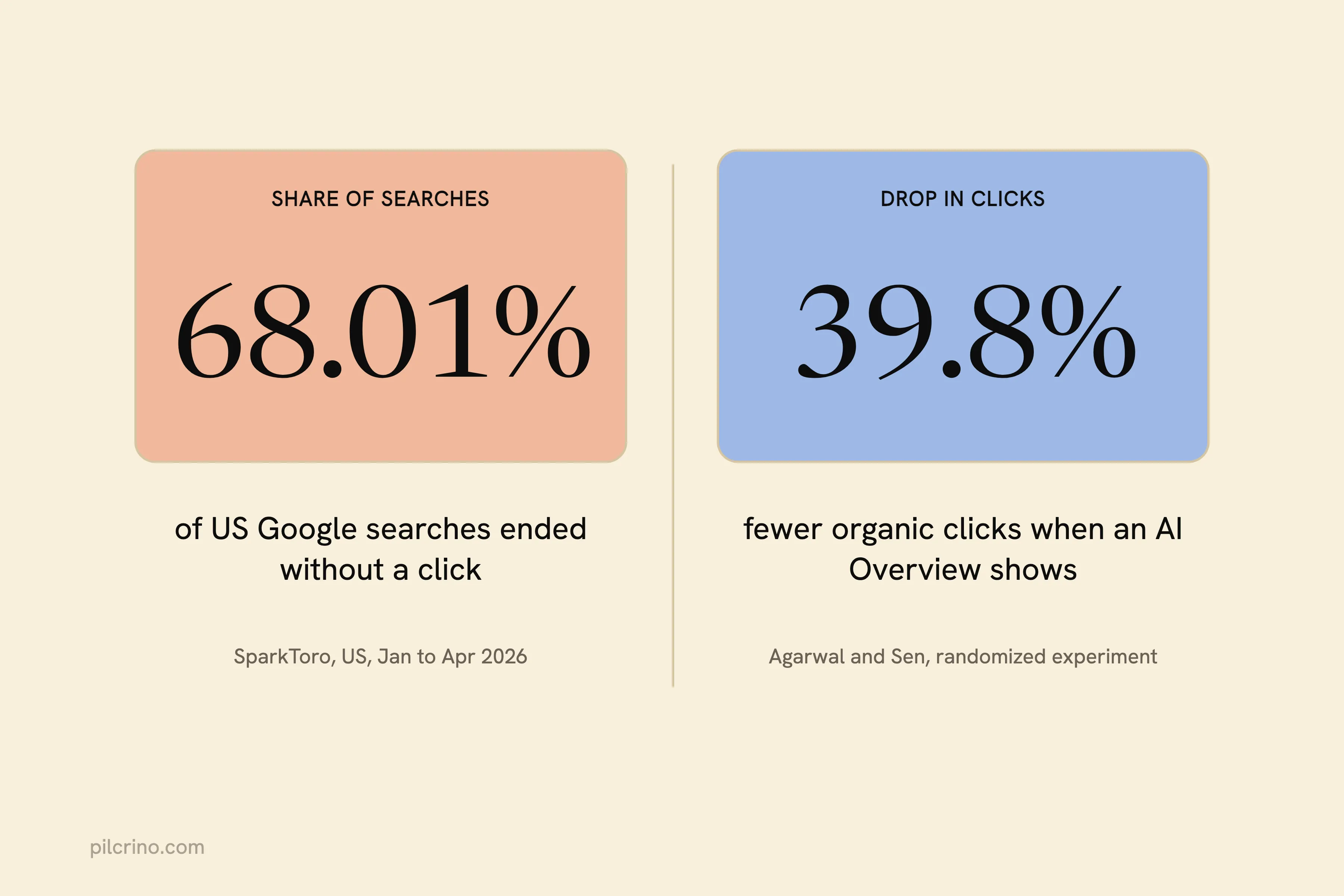68.01% of US Google searches ended without a click; AI Overviews cut organic clicks by 39.8%