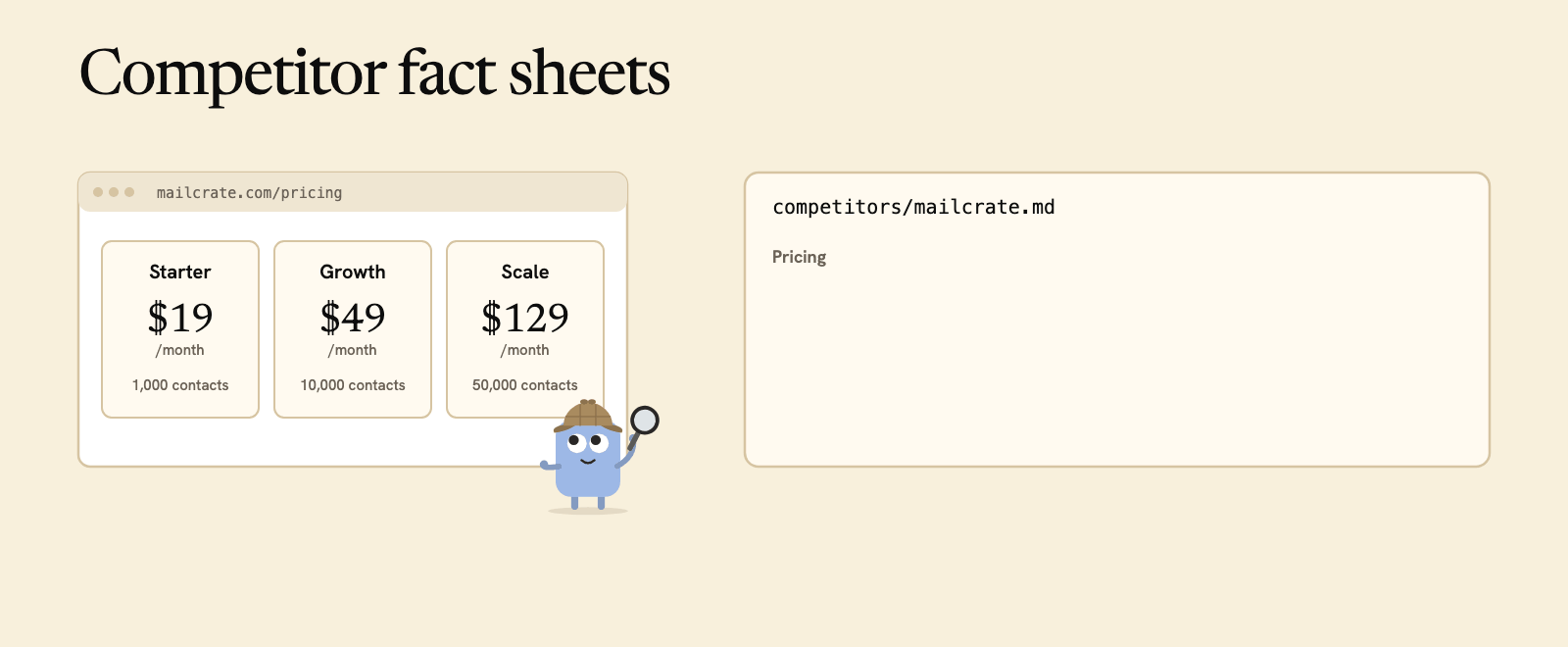 Competitor fact sheets: the Researcher reads a pricing page tier by tier into a dated fact sheet; the reviewer ticks a draft price against it; fourteen days later the sheet is read again and its date updates.
