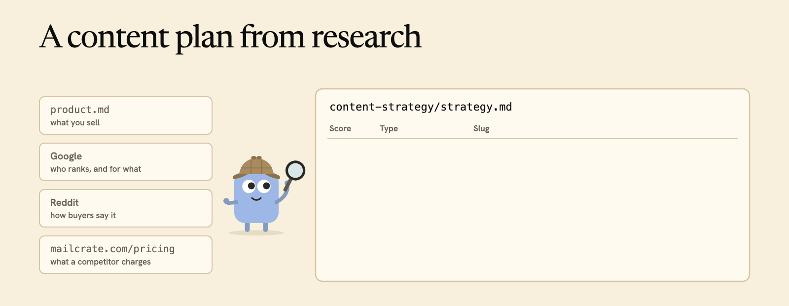 A content plan from research: the Researcher reads product.md, Google, Reddit and a competitor's pricing page, then the post table fills with five posts, each with a score and a type, top score first.