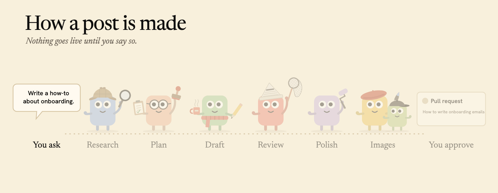 How a post is made: you ask, then research, plan, draft and review; the reviewer sends a claim with no source back to the writer, approves the fix, and the post is polished, illustrated and opened as a pull request you approve and merge.