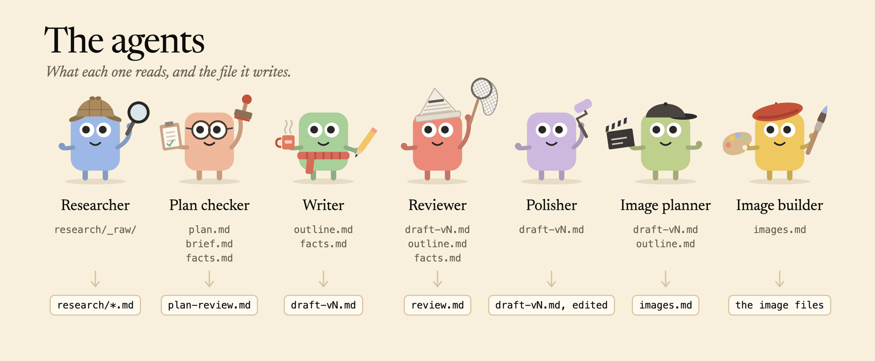The agents: what each one reads and the file it writes. Researcher, Plan checker, Writer, Reviewer, Polisher, Image planner and Image builder, each with its own tools.